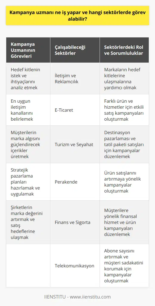 Kampanya Uzmanının Görevleri Kampanya uzmanı, şirketlerin ve markaların hedef kitleleriyle etkili ve verimli bir şekilde iletişim kurmalarını sağlayan stratejik pazarlama planları hazırlayan ve uygulayan profesyoneldir. Bu süreçte kampanya uzmanı, hedef kitlenin istek ve ihtiyaçlarını doğru şekilde analiz etmekte, en uygun nı belirlemekte ve müşterilerin marka algısını güçlendirecek içerikler üretmektedir. Çalışabileceği Sektörler Kampanya uzmanları, günümüzde neredeyse her sektörde görev alabilecek niteliktedir. Özellikle hızla gelişen dijital dünya ve rekabetin yoğunlaşması, kampanya uzmanlarının önemini daha da artırmıştır. 1. İletişim ve Reklamcılık: Kampanya uzmanları, reklam ve iletişim ajanslarında çalışarak, markaların ne ulaşmalarına yardımcı olurlar. 2. E-Ticaret: Online alışver , kampanya uzmanlarının farklı ürün ve hizmetler için etkili satış kampanyaları oluşturma imkanı sunar. 3. Turizm ve Seyahat: Turizm ve seyahat sektöründe çalışan kampanya uzmanları, destinasyon pazarlaması ve tatil paketi satışları gibi konularda kampanyalar düzenler. 4. Perakende: Gıda, giyim, elektronik gibi perakende sektöründe faaliyet gösteren firmalar, kampanya uzmanlarını ürün satışlarını artırmaya yönelik kampanyalar oluşturmak üzere istihdam ederler. 5. Finans ve Sigorta: Bankacılık ve sigorta sektörlerinde görev alan kampanya uzmanları, müşterilere yönelik finansal hizmet ve ürün kampanyaları düzenler. 6. Telekomünikasyon: Mobil operatörler ve internet servis sağlayıcılarında çalışan kampanya uzmanları, abone sayısını artırmak ve müşteri sadakatini korumak amacıyla kampanyalar oluşturur. Kısacası, kampanya uzmanı, günümüzün yoğun rekabet ortamında şirketlerin marka değerini artırmak ve satış hedeflerine ulaşmak için kilit bir rol oynamaktadır. Başarılı kampanya uzmanları, sektör fark etmeksizin birçok iş alanında kendilerine yer bulabilme avantajına sahiptir.