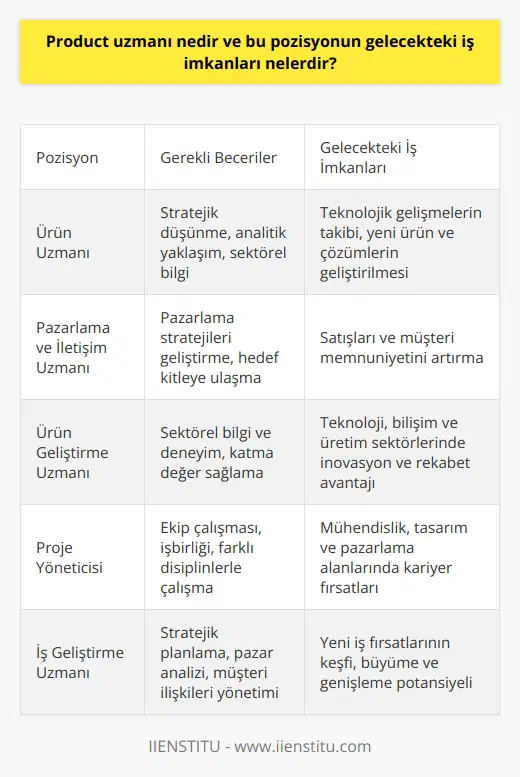 Ürün Uzmanının Tanımı Ürün uzmanı, özellikle işletmelerin, sektörlerin ve pazarların ihtiyaçlarını anlayarak, ürünlerin tasarımından, üretilmesine, tanıtılmasından ve kullanılmasına kadar tüm süreçlerin yönetimi ve geliştirilmesi üzerine çalışan bir profesyoneldir. Bu pozisyon, stratejik düşünme becerisi, analitik yaklaşım ve sektörel bilgi gerektiren önemli bir roldür. Gelecekteki İş İmkanları Yeniliklerin Takip Edilmesi: Ürün uzmanları, tüm sektörlerde teknolojik gelişmeler ve yeniliklerin sürekli olarak takip edilmesi gerektiği için gelecekte iş imkanları açısından önemli bir potansiyele sahiptir. Bu, yeni ürünlerin ve çözümlerin geliştirilmesi için fırsatlar yaratır. Pazarlama ve İletişim Yetenekleri: Ürün uzmanlarının, pazarlama stratejilerinin geliştirilmesi ve uygulanmasında kilit rol oynaması nedeniyle, pazarlama ve iletişim sektörlerinde de iş imkanları bulunmaktadır. Bu uzmanlar, ürünün hedef kitlesine ulaşmasına yardımcı olarak satışları ve müşteri memnuniyetini artırmada kritik öneme sahiptir. Ürün Geliştirmede Katma Değer: Ürün uzmanlarının sektörlerindeki bilgi ve deneyimleri, ürün geliştirme süreçlerine katma değer sağlayarak rekabet avantajı elde etmeyi amaçlar. Bu nedenle, özellikle teknoloji, bilişim ve üretim sektörlerinde ürün geliştirme ve inovasyon alanlarında iş imkanları bulunmaktadır. Ekip Çalışması ve İşbirliği: Ürün uzmanları genellikle çeşitli disiplinlerden ekip üyeleri ile birlikte çalışır. Bu, proje yönetimi, mühendislik, tasarım ve pazarlama gibi farklı alanlarda işbirliği yaparak, iş imkanları açısından önemli bir etkiye sahiptir. Sonuç olarak, ürün uzmanlarının gelecekteki iş imkanları oldukça çeşitlidir ve sürekli gelişen sektörlerle birlikte artan bir eğilim göstermektedir. Bu nedenle, ürün uzmanı pozisyonu, özellikle iş dünyasında kariyer yapmayı hedefleyen profesyoneller için önemli bir fırsat olarak değerlendirilebilir.