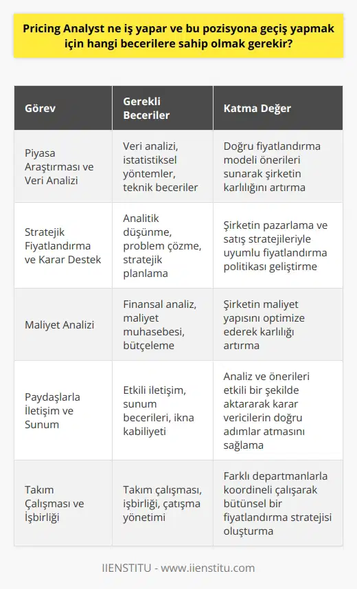 Pricing Analyst Görevleri Pricing Analyst, fiyat analizleri yaparak şirketin karlılığını ve rekabet gücünü artırmayı hedefleyen bir iş pozisyonudur. Bu role sahip profesyoneller, ürün ve hizmetlerin piyasadaki değerini analiz ederek, şirketin fiyat stratejileri oluşturmasına yardımcı olurlar. Piyasa Araştırması ve Veri Analizi Pricing Analystler, piyasadaki ürün ve hizmetlerin fiyatlarını izlemekte ve analiz etmektedirler. Bu verileri ve bilgileri kullanarak, şirketin maliyet yapısını inceleyip, doğru fiyatlandırma modeli önerilerinde bulunurlar. Stratejik Fiyatlandırma ve Karar Destek Pricing Analyst, şirketin pazarlama ve yle uyumlu bir fiyatlandırma politikası geliştirmeye katkıda bulunur. Bu süreçte, talep tahminleri, müşteri profil analizleri ve fırsat değerlendirmeleri yaparak karar vericilere destek sağlarlar. Gerekli Beceriler ve Yetkinlikler Pricing Analyst olmak için genellikle birkaç temel beceri ve yetkinlik gerekmektedir. İşletme, ekonomi veya finans gibi ilgili bir alanda lisans veya yüksek lisans derecesine sahip olmak önemlidir. Ayrıca, veri analizi ve istatistiksel yöntemler hakkında güçlü bir bilgi birikimine ve teknik becerilere ihtiyaç duyarlar. İyi İletişim ve Sunum Becerileri Pricing Analystler, analiz ve önerilerini karar vericilere sunmak ve anlatmak sorumluluğuna sahiptir. Dolayısıyla, etkili bu pozisyonda başarılı olmak için büyük öneme sahiptir. Takım Çalışması ve İşbirliği Bir Pricing Analyst, genellikle pazarlama, satış, finans ve strateji gibi farklı şirket bölümleri ile işbirliği içinde çalışır. Bu nedenle, takım çalışması ve işbirliği becerilerine sahip olmak, pozisyonda başarılı olmak için önemli bir faktördür. Sonuç olarak, Pricing Analyst pozisyonunda başarılı olabilmek için, ilgili eğitim ve deneyimle birlikte , iletişim ve işbirliği becerilerine sahip olmak önemlidir. Bu beceriler ve yetkinlikler, şirketin karlılığını ve piyasadaki konumunu optimize etmeye katkı sağlamada büyük rol oynar.