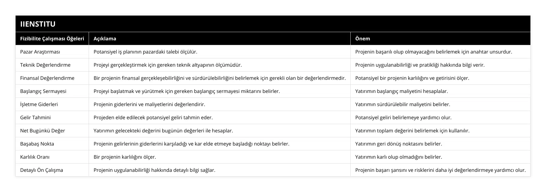 Pazar Araştırması, Potansiyel iş planının pazardaki talebi ölçülür, Projenin başarılı olup olmayacağını belirlemek için anahtar unsurdur, Teknik Değerlendirme, Projeyi gerçekleştirmek için gereken teknik altyapının ölçümüdür, Projenin uygulanabilirliği ve pratikliği hakkında bilgi verir, Finansal Değerlendirme, Bir projenin finansal gerçekleşebilirliğini ve sürdürülebilirliğini belirlemek için gerekli olan bir değerlendirmedir, Potansiyel bir projenin karlılığını ve getirisini ölçer, Başlangıç Sermayesi, Projeyi başlatmak ve yürütmek için gereken başlangıç sermayesi miktarını belirler, Yatırımın başlangıç maliyetini hesaplalar, İşletme Giderleri, Projenin giderlerini ve maliyetlerini değerlendirir, Yatırımın sürdürülebilir maliyetini belirler, Gelir Tahmini, Projeden elde edilecek potansiyel geliri tahmin eder, Potansiyel geliri belirlemeye yardımcı olur, Net Bugünkü Değer, Yatırımın gelecekteki değerini bugünün değerleri ile hesaplar, Yatırımın toplam değerini belirlemek için kullanılır, Başabaş Nokta, Projenin gelirlerinin giderlerini karşıladığı ve kar elde etmeye başladığı noktayı belirler, Yatırımın geri dönüş noktasını belirler, Karlılık Oranı, Bir projenin karlılığını ölçer, Yatırımın karlı olup olmadığını belirler, Detaylı Ön Çalışma, Projenin uygulanabilirliği hakkında detaylı bilgi sağlar, Projenin başarı şansını ve risklerini daha iyi değerlendirmeye yardımcı olur