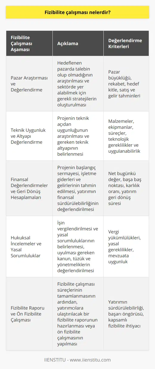 Fizibilite çalışması, bir işin, planın veya projenin uygulanabilirliğinin araştırılması ve değerlendirilmesi sürecidir. Bu süreç, genellikle yatırım kararı alınmadan önce gerçekleştirilir ve potansiyel iş fikirlerinin uygunluğunu ve başarısını değerlendirebilmek amacıyla yapılan çalışmaları içerir. Pazar araştırması ve değerlendirme Fizibilite çalışmasında öncelikle pazar araştırılır ve veriler toplanarak mevcut pazarda talep olup olmadığı değerlendirilir. Bu doğrultuda hedeflenen işin sektörde yer alabilmesi için gerekli stratejiler oluşturularak, üretilecek mal veya hizmetin satış imkanlarından elde edilecek gelir hakkında tahminler ortaya konulur. Teknik uygunluk ve altyapı değerlendirme Fizibilite çalışmasında projenin teknik açıdan uygunluğu da araştırılır ve gereken teknik altyapı belirlenir. Bu aşamada, projede kullanılacak malzemeler, ekipmanlar, süreçler ve teknolojik gereklilikler değerlendirilerek projenin uygulanabilirliğine dair önemli bilgiler elde edilir. Finansal değerlendirmeler ve geri dönüş hesaplamaları Fizibilite çalışmasının finansal değerlendirme bölümünde, projenin başlangıç sermayesi, işletme giderleri ve gelirleri tahmin edilirken, yatırımın net bugünkü değeri, başa baş noktası ve karlılık oranı gibi kalemler hesaplanarak yatırımın finansal açıdan sürdürülebilir olup olmadığı değerlendirilir. Hukuksal incelemeler ve yasal sorumluluklar Fizibilite çalışması kapsamında hukuksal değerlendirmeler de yapılarak, işin vergilendirilmesi ve yasal sorumluluklar belirlenir ve uyulması gereken kanun, tüzük ve yönetmeliklerin yatırıma yönelik etkilerinin avantaj ve dezavantajları değerlendirilir. Fizibilite raporu ve ön fizibilite çalışması Fizibilite çalışması süreçlerinin tamamlanmasının ardından, elde edilen bilgiler ve analizler doğrultusunda yatırımcılara ulaştırılacak bir fizibilite raporu hazırlanır. Yatırımın sürdürülebilirliği ve başarılı olabileceği öngörüsü bulunmayan durumlarda ise ön fizibilite çalışması yapılarak, yatırım projesi için daha kapsamlı bir fizibilite raporuna ihtiyaç olup olmadığı kararlaştırılır. Sonuç olarak, fizibilite çalışması, yatırımların uygunluğunu ve başarılarını ölçebilmek için kritik bir süreçtir ve pazar değerlendirmelerinden teknik incelemelere, finansal analizlerden hukuksal sorumluluklara kadar geniş bir spectrum içerir. Bu tür detaylı incelemeler sayesinde, yatırımcılar daha doğru ve güvenilir yatırım kararları alabilecektir.