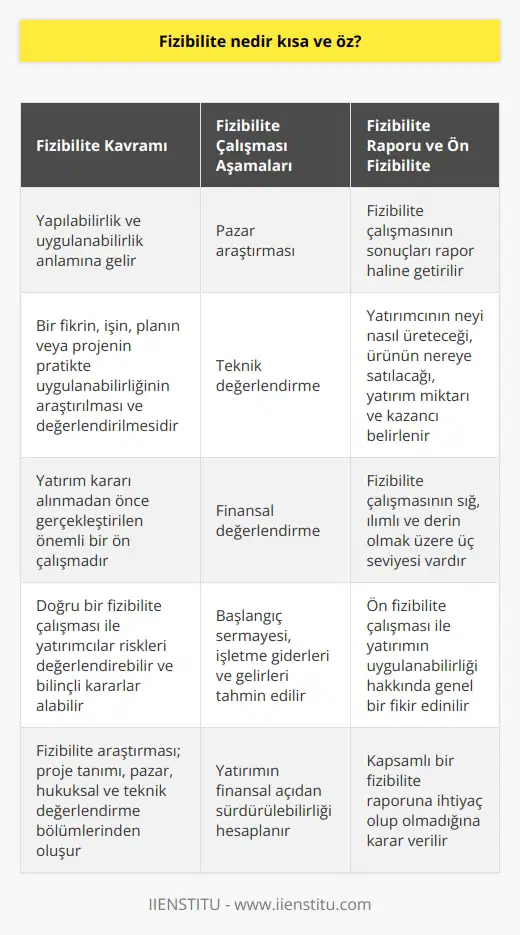 Fizibilite Kavramı ve İçeriği  Fizibilite, kelime anlamı olarak yapılabilirlik ve uygulanabilirlik gibi kavramları ifade etmektedir. Fizibilite çalışması ise, herhangi bir fikrin, işin, planın veya projenin pratikte uygulanabilir olup olmadığının araştırılması ve değerlendirilmesini ifade eden detaylı bir ön çalışmadır. Bu çalışma, önemli bir adım olup yatırım kararı alınmadan önce gerçekleştirilir.  Fizibilite Çalışması Aşamaları  Fizibilite çalışması temelde pazar araştırılması, teknik değerlendirme ve finansal değerlendirme olarak üç aşamadan oluşur. Pazar araştırması aşamasında, mevcut pazarda talep olup olmadığı değerlendirilirken, teknik değerlendirme aşamasında projenin teknik açıdan uygunluğu araştırılır ve gereken teknik altyapı belirlenir. Finansal değerlendirme aşamasında ise, projenin başlangıç sermayesi, işletme giderleri ve gelirleri tahmin edilir ve yatırımın finansal açıdan sürdürülebilir olup olmadığı hesaplanır.  Fizibilite Raporu ve Ön Fizibilite  Fizibilite çalışmasının sığ, ılımlı ve derin olarak üç seviyesi vardır ve sonuçlar rapor haline getirilerek fizibilite raporu adını alır. Fizibilite raporu, yatırımcının neyi nasıl üreteceği, üretilecek olan malın ya da hizmetin nereye satılacağı, yatırım miktarı ve kazancının belirlendiği bir ön çalışmadır.  Fizibilite çalışması ve raporun hazırlanması, kesinlikle kolay bir süreç değildir. Aksine, oldukça zaman alan, kapsamlı ve maliyetli bir çalışmadır. Planlanan yatırımın tahmini maliyeti arttıkça, fizibilite çalışmasının da detaylandırılarak hazırlanması gerekir. Bu durum, fizibilite çalışmasının maliyetini arttırır. Ön fizibilite çalışması, yatırımın uygulanabilirliği ile ilgili genel bir fikir edinilir ve yatırım projesi için kapsamlı bir fizibilite raporuna ihtiyaç olup olmadığı kararlaştırılır.  Fizibilite Araştırması Bölümleri  Fizibilite araştırması, proje tanımı, pazar değerlendirme, hukuksal değerlendirme ve teknik değerlendirme gibi bölümlerden oluşur. Bu bölümler, projenin açıklanması, ürünün tanımı, sektör ve arz-talep analizi, işin vergilendirilmesi ve ortaya çıkacak yasal sorumluluklar, uyulması gereken kanunlar ve yönetmelikler ile ürünün üretimi, dağıtımı ve pazarlamasına yönelik teknik detaylar gibi konuları kapsar.  Sonuç olarak, fizibilite çalışması, yatırım kararlarının alınmasında önemli bir araç olup, planlanan projelerin ve yatırımların pratikte uygulanabilirliğinin araştırılması ve değerlendirilmesi sürecidir. Bu süreç, pazar araştırması, teknik ve finansal değerlendirme gibi aşamaları içerir ve doğru bir fizibilite çalışması ile yatırımcıların riskleri değerlendirebilir, yatırım kararını daha bilinçli bir şekilde alabilirler.