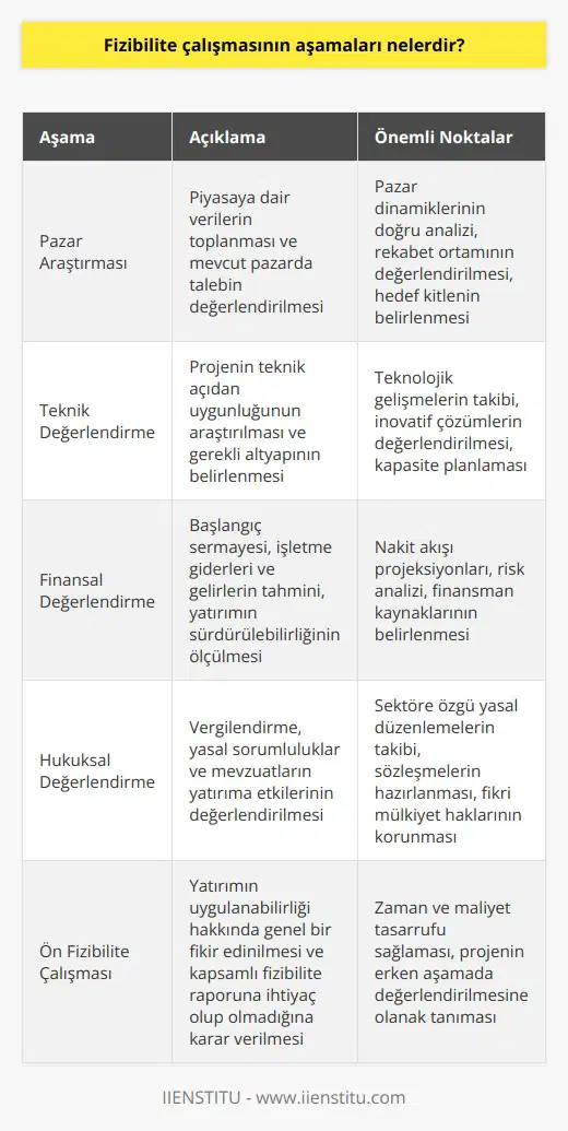 Fizibilite çalışmasının aşamaları nelerdir? Fizibilite çalışması, herhangi bir işin, planın veya projenin pratikte uygulanabilir olup olmadığının araştırılması ve değerlendirilmesi için yapılan detaylı bir ön çalışmadır. Başarılı bir fizibilite çalışması için aşağıdaki aşamaların izlenmesi önemlidir: 1. Pazar Araştırması: Pazar araştırması aşamasında, ilgili yerlerden piyasaya dair veriler toplanarak fizibilite konusu için mevcut pazarda talep olup olmadığı değerlendirilir. 2. Teknik Değerlendirme: Teknik değerlendirme aşamasında, projenin teknik açıdan uygunluğu araştırılır ve gerekli teknik altyapı belirlenir. 3. Finansal Değerlendirme: Finansal değerlendirme aşamasında projenin başlangıç sermayesi, işletme giderleri ve gelirleri tahmin edilir. Yatırımın net bugünkü değeri, başabaş noktası ve karlılık oranı gibi kalemler hesaplanarak yatırımın finansal açıdan sürdürülebilir olup olmadığı ölçülür. 4. Hukuksal Değerlendirme: Hukuksal değerlendirme aşamasında işin vergilendirilmesi ve ortaya çıkabilecek yasal sorumluluklar belirlenir. Uyulması gereken mevzuatların yatırıma yönelik etkilerinin sağlayacağı avantaj ve dezavantajlar değerlendirilir. Fizibilite çalışmasının sonucuna göre olumlu veya olumsuz bir yatırım kararı ortaya çıkar. Bu ön çalışma, yatırımcının neyi nasıl üreteceği, üretilecek olan malın ya da hizmetin nereye satılacağı, yatırım miktarı ve kazancının belirlenmesinde önemlidir. Fizibilite çalışması ve raporun hazırlanması kesinlikle kolay bir süreç değildir ve oldukça zaman alan, kapsamlı ve maliyetli bir çalışma gerektirir. Gerekli durumlarda ise ön fizibilite çalışması yapılarak, yatırımın uygulanabilirliği ile ilgili genel bir fikir edinilir ve kapsamlı bir fizibilite raporuna ihtiyaç olup olmadığına karar verilir. Kapsamlı bir fizibilite çalışması öncesinde yapılan her çalışma, ön fizibilite olarak değerlendirilir. Özetle, fizibilite çalışmasının aşamaları pazar araştırması, teknik değerlendirme, finansal değerlendirme ve hukuksal değerlendirme olmak üzere dört temel aşamadan oluşmaktadır. Bu aşamaların tamamlanması ve verilerin doğru şekilde analiz edilmesi, projenin gerçekleştirilebilirliği ve başarısı açısından büyük önem taşımaktadır.