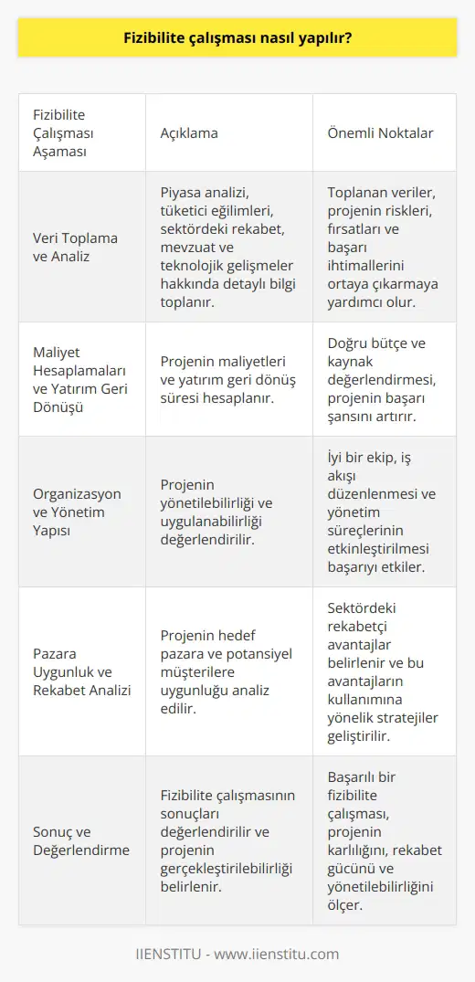 Fizibilite Çalışması Süreci Fizibilite çalışmaları, bir iş veya proje fikrinin gerçekleştirilebilir olup olmadığını değerlendirmek amacıyla yapılır. Bu süreçte, projenin maliyetleri, yatırım getirisi, yapısı, pazara uygunluk gibi faktörler incelenir ve projenin başarı ihtimali belirlenir. Fizibilite çalışması yapılırken öncelikle detaylı bir araştırma ile ilgili bilgi ve veriler toplanmalıdır. Bu veriler, piyasa analizi, tüketici eğilimleri, sektördeki rekabet, mevzuat ve hukuki düzenlemeler, teknolojik gelişmeler gibi alanlarda toplanan bilgileri içermelidir. Toplanan veriler, projenin riskleri, fırsatları ve başarı ihtimalleri üzerinde etkili olabilecek faktörlerin ortaya çıkarılmasına ve analiz edilmesine yardımcı olacaktır. Maliyet Hesaplamaları ve Yatırım Geri Dönüşü Fizibilite çalışmasında önemli bir adım, projenin maliyetlerini ve yatırım geri dönüş süresini hesaplamaktır. Burada yapılacak öngörü ve hesaplamalar, projenin uygulanabilir olup olmadığına dair önemli ipuçları sunar. Projeye ayrılacak bütçenin ve kaynakların doğru ve uygun bir şekilde değerlendirilmesi, projenin başarı şansını artıracaktır. Organizasyon ve Yönetim Yapısı Projelerin başarıya ulaşabilmesi için iyi bir organizasyon ve yönetim yapısını önemlidir. Fizibilite çalışması esnasında projenin yönetilebilirliği ve uygulanabilirliği üzerine düşünmek, başarı oranını etkileyebilir. İyi bir ekip, iş akışının düzenlenmesi ve yönetim süreçlerinin etkinleştirilmesi, projenin başarı düzeyini yükseltecektir. Pazara Uygunluk ve Fizibilite çalışması, projenin hedef pazar ve potansiyel müşterilere uygun olup olmadığını değerlendirmeye de yardımcı olur. Bu nedenle ve müşteri talebine yönelik analizler ile projenin pazarda başarıya ulaşma şansı ölçülür. Bu süreçte, sektördeki diğer oyuncular ile projenin rekabetçi avantajlarının neler olduğu ve bu avantajların nasıl kullanılacağı konusunda stratejiler geliştirilmelidir. Sonuç olarak, fizibilite çalışması, bir proje ya da iş fikrinin gerçekleştirilebilir olup olmadığını gösteren önemli bir araştırmadır. Başarılı bir fizibilite çalışması ile projenin karlılığı, rekabet gücü ve yönetilebilirliği gibi unsurları ölçülür ve projenin başarı şansı yükseltilir.