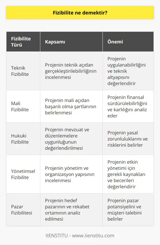 Fizibilite Tanımı ve Önemi  Fizibilite, bir projenin gerçekleştirilmesine ilişkin maliyet ve yararlarının tespit edilerek somut ve değerlendirilebilir bir şekilde sunulması sürecini ifade eder. Başka bir deyişle, fizibilite, projenin istenen hedeflere ulaşma ve başarılı bir şekilde tamamlanma potansiyelini değerlendirmeye yönelik önemli bir araştırma ve analiz faaliyetini temsil eder.   Fizibilite Türleri ve Kapsamları  Fizibilite çalışmaları, başlıca teknik, mali, hukuki ve yönetimsel fizibilite analizlerinden oluşur. Teknik fizibilite, projenin teknik açıdan gerçekleştirilebilirliğinin incelenmesini; mali fizibilite, projenin mali açıdan başarılı olma şartlarının belirlenmesini; hukuki fizibilite, mevzuat ve düzenlemelere uygunluğunun değerlendirilmesini; yönetimsel fizibilite ise projenin yönetim ve organizasyon yapısının incelenmesini içerir.  Fizibilite Çalışmalarının Aşamaları  Fizibilite çalışmalarının gerçekleştirilmesi genellikle aşağıdaki aşamalardan geçer: 1) problem ve fırsat analizi, 2) alternatif çözümlerin belirlenmesi ve değerlendirilmesi, 3) önerilen çözümün detaylı tasarımı ve analizi, 4) projenin yatırım maliyeti ve işletme maliyeti hesaplamaları, 5) projenin ekonomik ve finansal değerlendirmesi ve 6) projeye ilişkin risk ve duyarlılık analizlerinin yapılması.  Fizibilite Çalışmalarının Kritik Noktaları  Fizibilite çalışmalarında dikkat edilmesi gereken kritik noktalar; doğru ve yeterli veri temin edilmesi, analizlerin titizlikle ve doğru yöntemlerle yapılması, alternatif çözümlerin değerlendirilmesi ve ağırlıklı olarak seçilen projenin, karar vericilere ve ilgililere objektif, şeffaf ve sistematik bir şekilde sunulmasıdır.  Sonuç  Fizibilite, projelerin başarılı bir şekilde gerçekleştirilmesi için hayati önem taşır ve projelerin etkin ve verimli olup olmadığının belirlenmesinde kritik bir rol oynar. Bu nedenle, fizibilite çalışmalarının profesyonel ve deneyimli bir ekip tarafından yürütülmesine azami dikkat gösterilmelidir.
