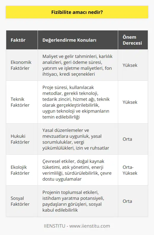 Fizibilite Amaç ve Önemi Fizibilite amacı, bir projenin gerçekleştirilebilirliğini ve uygulanabilirliğini değerlendirmek ve böylece projenin başarı olasılığını artırmaktır. Fizibilite çalışmaları, bir iş fikrinin veya projenin doğru bir şekilde incelenerek hayata geçirilip geçirilemeyeceğini ve sürdürülebilirliğini ölçmeyi hedefler. Bu süreçte, projenin ekonomik, teknik, hukuki ve ekolojik boyutları ele alınır ve bu boyutlardan herhangi birinde başarısızlık riski tespit edilirse, projeye yönelik stratejiler gözden geçirilir ve gerekli düzenlemeler yapılır. Ekonomik Faktörler Ekonomik faktörler, fizibilite çalışmalarının temel unsurlarından biridir. Bu aşamada, projenin maliyet ve gelir tahminleri yapılarak karlılık analizleri gerçekleştirilir. Projenin geri ödeme süresi, yatırım ve işletme maliyetleri, fon ihtiyacı ve kredi seçenekleri gibi konular değerlendirilir. Ekonomik açıdan uygun olmayan projeler, başarısızlık riski yüksek olarak değerlendirilir ve revize edilmesi veya iptal edilmesi önerilir. Teknik Faktörler Teknik faktörler, projenin fiziki ve teknolojik boyutlarını inceler. Burada, proje süresi, kullanılacak metodlar, gerekli teknoloji, tedarik zinciri ve hizmet ağı gibi unsurlar ele alınır. Ayrıca, projenin teknik olarak gerçekleştirilebilir olup olmadığı ve uygun teknoloji ve ekipmanların temin edilebilirliği değerlendirilir. Teknik risklerin yüksek olduğu projelerde, fizibilite çalışmaları daha ayrıntılı bir şekilde yapılmalıdır. Hukuki Faktörler Hukuki faktörler, projenin yasal düzenlemeler ve mevzuatlara uygun olup olmadığını inceler. Bu aşamada, projenin yasal sorumlulukları, vergi yükümlülükleri, izin ve ruhsatlar gibi konular değerlendirilir. Hukuki risklerin yüksek olduğu projelerde, ilgili mevzuat ve düzenlemeler yakından takip edilmeli ve uyum sağlanmalıdır. Ekolojik Faktörler Ekolojik faktörler, projenin doğal çevre, sosyal yaşam ve sürdürülebilirlik açısından değerlendirilmesidir. Bu çalışmalar kapsamında, projenin çevresel etkileri, doğal kaynak tüketimi ve atık yönetimi gibi konular ele alınır. Ayrıca, projenin enerji verimliliği, sürdürülebilirlik ve çevre dostu uygulamaları da incelenir. Sonuç olarak, fizibilite amacı, başarı şansını artırmak için projelerin risk ve fırsatlarını değerlendirmek ve ilgili düzenlemeler ve stratejiler geliştirerek hayata geçirilmelerini sağlamaktır. Fizibilite çalışmaları sayesinde, projeler daha bilinçli ve planlı bir şekilde yürütülür ve başarılı sonuçlar alınması için önemli adımlar atılır.