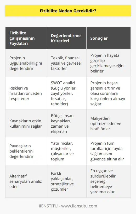 Fizibilite çalışması yaparak bir fikrin uygunluk derecesi belirlenir. Olumlu ve olumsuz tarafları tespit edilir. Yatırım kararına onay vermeden önce, hem zaman hem de paradan tasarruf etmek için iyi bir fizibilite çalışmasına ihtiyaç vardır.