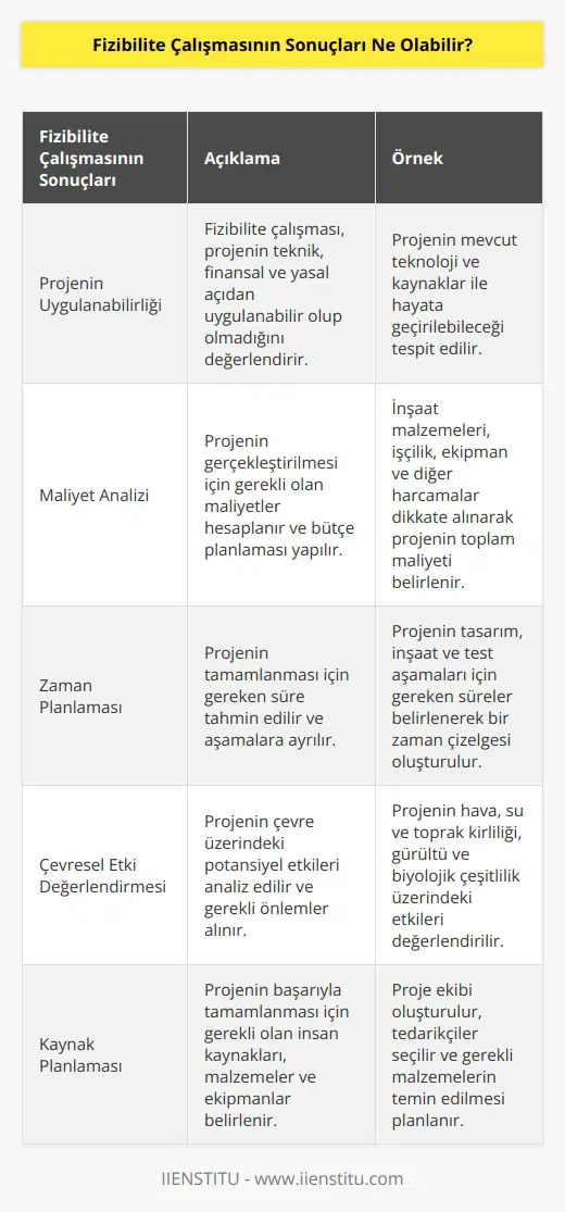 Fizibilite Çalışmasının Sonuçları, projenin mümkün olup olmadığını, gerçekleştirilebilecek bir proje olup olmadığını gösterir. Fizibilite çalışmasının sonuçları, projenin hayata geçirilebilirliğini, ne kadar maliyetli olacağını, ne kadar süre alacağını, projenin çevreye verdiği etkinin ölçülmesini ve proje için gereken kaynakların tespit edilmesini içerebilir. Fizibilite çalışmasının sonuçları, projenin uygulanıp uygulanamayacağına karar vermek için kullanılabilir.