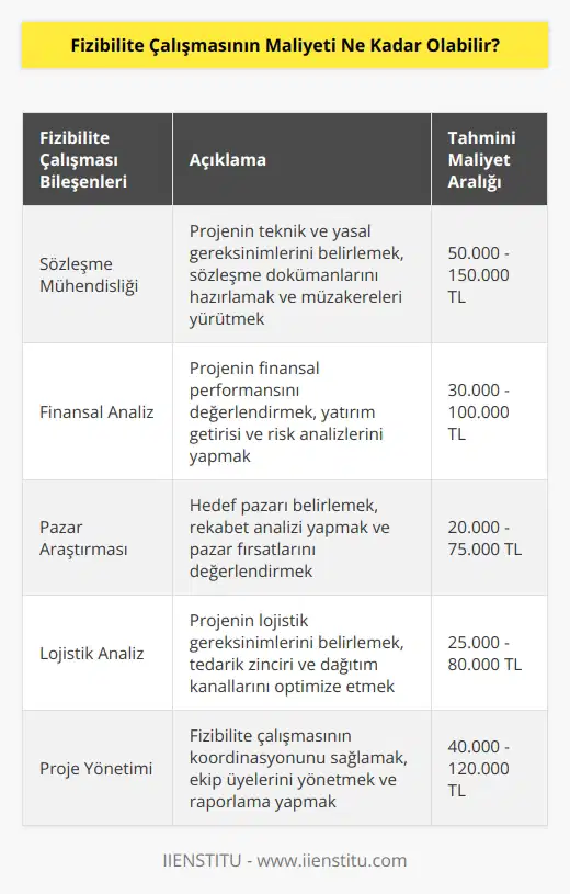 Maliyet, fizibilite çalışmasının kapsamına ve detaylarına bağlı olarak değişecektir. Genellikle, fizibilite çalışmasının maliyeti sözleşme mühendisliği, finansal analiz, pazar araştırması ve lojistik analiz gibi çalışmaları kapsayan bir proje yönetimi uzmanı tarafından sağlanan hizmetlerin maliyeti üzerinden hesaplanır. Bu maliyetler, projenin büyüklüğüne ve kapsamına bağlı olarak değişebilir.