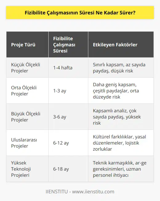 Fizibilite çalışmasının süresi her projeye göre değişmektedir. Bazı projeler için fizibilite çalışmasının süresi birkaç hafta iken, bazı projeler için aylar alabilir. Fizibilite çalışmasının süresi, projenin boyutuna, kompleksliğine ve çözümlenmesi gereken diğer etkenlere bağlı olarak değişmektedir.