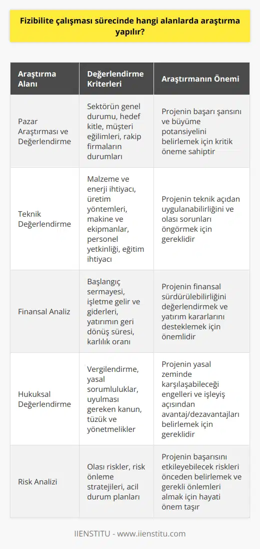 Fizibilite Çalışması Sürecinde Yapılan Araştırmalar  Fizibilite çalışmaları, yapılabilirlik ve uygulanabilirlik kavramlarına dayalı olarak bir projenin pratikte başarılı olup olmadığını değerlendiren detaylı ön çalışmalardır. Bu bağlamda, fizibilite çalışması sürecinde genellikle pazar araştırması, teknik değerlendirme ve finansal analiz gibi alanlarda detaylı araştırmalar yapılmaktadır.   Pazar Araştırması ve Değerlendirme  Fizibilite çalışması sürecinin başında, öncelikle pazar araştırması ve analizi yapılarak projenin mevcut pazarda talep görüp görmediği değerlendirilir. Bu aşamada sektörün genel durumu, hedef kitle, müşteri eğilimleri ve rakip firmaların durumları incelenir. Pazar araştırması ve değerlendirmesi sonucunda, projenin başarı şansı ve büyüme potansiyeli daha net görülebilir.  Teknik Değerlendirme  Fizibilite çalışmasının ikinci aşamasında projenin teknik açıdan uygulanabilirliği ve gerekli altyapı analizi değerlendirilir. Bu süreçte, projenin malzeme ve enerji ihtiyacı, üretim yöntemleri, makine ve ekipmanlar, personel yetkinliği ve eğitim ihtiyacı gibi unsurlar ele alınır. Ayrıca, projenin yürütülmesi sırasında karşılaşılması muhtemel teknik sorunlar ve çözüm önerileri belirtilir.  Finansal Analiz  Fizibilite çalışmasının son aşamasında ise projenin finansal yönleri incelenir. Başlangıç sermayesi, işletme gelir ve giderleri, yatırımın geri dönüş süresi ve karlılık oranı gibi finansal göstergeler hesaplanarak projenin finansal açıdan sürdürülebilir olup olmadığı değerlendirilir. Ayrıca, proje kapsamında yapılması planlanan yatırımın süresi ve öngörülen finansman modeline ilişkin değerlendirmeler yapılır.  Hukuksal Değerlendirme  Fizibilite çalışması sürecinde hukuksal değerlendirme de önemlidir. İşin vergilendirilmesi, ortaya çıkacak yasal sorumluluklar, uyulması gereken kanun, tüzük ve yönetmelikler incelenerek projeye yönelik avantaj ve dezavantajlar değerlendirilir. Bu, projenin yasal zeminde karşılaşılacak engeller ve işleyiş açısından önemli bir aşamadır.  Sonuç olarak, fizibilite çalışması sürecinde yapılan ayrıntılı araştırmalar, projenin pazar, teknik, finansal ve hukuksal açıdan başarılı olup olmadığını değerlendirmeye olanak sağlar. Bu ön çalışmalar, yatırımcının riskleri en aza indirerek başarılı ve sürdürülebilir bir iş modeli ortaya çıkarmasına yardımcı olur.