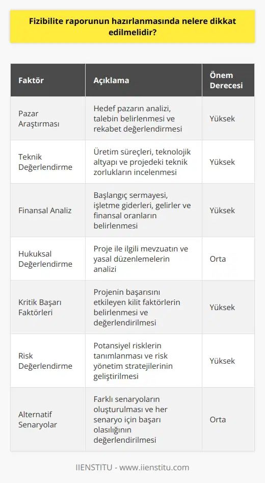 Fizibilite raporu hazırlanırken dikkat edilmesi gereken hususlar Fizibilite raporu, yatırımın, işletmenin veya projenin gerçekleştirilebilirliğinin ve potansiyel başarısının değerlendirilmesi için önemli bir parametredir. Bu raporların hazırlanması, dikkat ve titizlik gerektiren kompleks bir süreçtir. Fizibilite raporunun hazırlanmasında öncelikle dikkat edilmesi gereken hususlar şunlardır: 1. Pazar araştırması: Fizibilite raporunda öncelikle hangi pazarda faaliyet gösterileceğine ve bu pazarda mevcut talebin tespitine önem verilmelidir. Pazar araştırması, ilişkin veriler ışığında yatırım planının ne ölçüde karşılayabileceğinin değerlendirilmesi ile başlar. 2. Teknik değerlendirme: Projedeki teknik unsurların doğru ve uygun şekilde incelenmesi gerekmektedir. Üretim süreçlerinin etkinliği, teknolojik altyapının yeterliliği ve projedeki teknik zorlukların ele alınması önem arz etmektedir. 3. Finansal analiz: Yatırımın başlangıç sermayesi, işletme giderleri, gelirler ve finansal oranlar gibi finansal değerlerin belirlenmesi ve projenin sürdürülebilirliği açısından önem taşımaktadır. 4. Hukuksal değerlendirme: Projenin hukuki boyutlarının ve uyulması gereken mevzuatın analizi büyük önem taşır. Türk mevzuatına ilişkin düzenlemelerin ve yerel düzeydeki düzenlemelerin projeye etkisi göz önünde bulundurulmalıdır. 5. Kritik başarı faktörleri: Fizibilite raporunda projenin potansiyel başarısını belirleyen kritik faktörler detaylı şekilde gözden geçirilmelidir. Bunlar arasında, rekabet durumu, tedarikçilerin güvenilirliği ve pazarın büyüme potansiyeli gibi unsurlar yer alabilir. 6. Risk değerlendirme: Rapor, projenin potansiyel risklerini ve bunların yönetilmesi için önerilen stratejileri içermelidir. 7. Alternatif senaryolar: Rapor, projenin yapılabilirliğini değerlendirmek için alternatif senaryolar sunmalı ve her senaryo için projenin başarılı olma ihtimali irdelenmelidir. 8. Fizibilite raporunun sunumu: Tüm bu bilgilerin ve analizlerin net, anlaşılır ve sistematik şekilde sunulması önemlidir. Rapor profesyonel ve akademik bir dille yazılmalı, metin düzenli şekilde bölümlere ayrılmalı ve veriler grafik ve tablolarla desteklenmelidir. Sonuç olarak, fizibilite raporunun hazırlanmasında pazar araştırması, teknik değerlendirme, finansal analiz, hukuksal değerlendirme, kritik başarı faktörleri, risk değerlendirme ve alternatif senaryolar gibi faktörlerin dikkatle incelenmesi gerekmektedir. Bu analizler ve değerlendirmeler, yatırım kararının doğru ve bilinçli olarak verilmesine olanak tanıyacaktır.