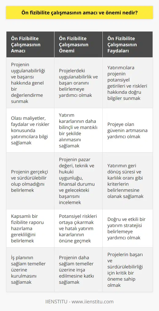 Ön Fizibilite Çalışması ve Amaçları  Ön fizibilite çalışması, belirli bir fikir, iş veya projenin uygulanabilirliğine dair genel bir değerlendirme sunan ve kapsamlı bir fizibilite raporu hazırlama gerekliliğini belirleyen bir süreçtir. Bu çalışma, yatırımcılara herhangi bir projenin potansiyel başarısı ve sürdürülebilirliği hakkında önemli bilgiler sağlar ve daha detaylı analizlere ihtiyaç duyulup duyulmadığına karar vermede yardımcı olur.  Ön fizibilite çalışmasının amacı, projenin uygulanabilirliği ve başarısı ile ilgili olası maliyetler, faydalar ve riskler konusunda yatırımcılara bilgi sağlamaktır. Bu sayede, projenin gerçekçi ve sürdürülebilir olup olmadığının belirlenmesine yardımcı olur ve projeye yatırım yapılması için iş planının sağlam temeller üzerine kurulmasını sağlar.  Ön Fizibilite Çalışmasının Önemi  Ön fizibilite çalışması, projelerdeki uygulanabilirlik ve başarı oranını belirlemek amacıyla yapılan araştırma sürecinin temel aşamasıdır. Bu çalışma sayesinde, projenin pazar değeri, teknik ve hukuki uygunluğu, finansal durumu ve gelecekteki başarısı gibi önemli konular incelenir ve potansiyel riskler ortaya çıkarılır. Bu da projenin daha sağlam temeller üzerine inşa edilmesine katkı sağlar ve hatalı yatırım kararlarının önüne geçilmesine yardımcı olur.  Ön fizibilite çalışmasının önemi, yatırım kararlarının daha bilinçli ve mantıklı bir şekilde alınabilmesi için gerekli bilgi ve analizlerin sunulmasıdır. Bu çalışma, yatırımcılara projenin potansiyel getirileri ve riskleri hakkında doğru bilgiler sunarak projeye karşı olan güvenin artmasına yardımcı olur ve yatırımın geri dönüş süresi ve karlılık oranı gibi kriterlerin belirlenmesine olanak sağlar.   Sonuç olarak, ön fizibilite çalışması, projelerin uygulanabilirliği ve başarı oranını belirlemekte önemli bir role sahiptir. Bu çalışma sayesinde, yatırımcılar projeye yatırım yapma kararı almadan önce, projenin risk ve getiri açısından sağlam temellere sahip olup olmadığı konusunda bilgi edinirler ve böylece doğru ve etkili bir yatırım stratejisi belirleyebilirler. Bu nedenle, ön fizibilite çalışmasının önemi ve amacı, projelerin başarı ve sürdürülebilirliği için kritik bir öneme sahiptir.