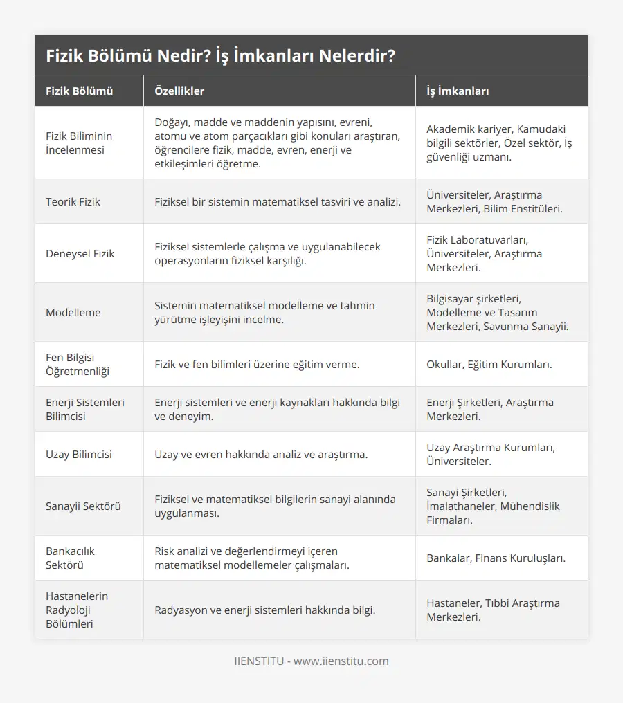Fizik Biliminin İncelenmesi, Doğayı, madde ve maddenin yapısını, evreni, atomu ve atom parçacıkları gibi konuları araştıran, öğrencilere fizik, madde, evren, enerji ve etkileşimleri öğretme, Akademik kariyer, Kamudaki bilgili sektörler, Özel sektör, İş güvenliği uzmanı, Teorik Fizik, Fiziksel bir sistemin matematiksel tasviri ve analizi, Üniversiteler, Araştırma Merkezleri, Bilim Enstitüleri, Deneysel Fizik, Fiziksel sistemlerle çalışma ve uygulanabilecek operasyonların fiziksel karşılığı, Fizik Laboratuvarları, Üniversiteler, Araştırma Merkezleri, Modelleme, Sistemin matematiksel modelleme ve tahmin yürütme işleyişini incelme, Bilgisayar şirketleri, Modelleme ve Tasarım Merkezleri, Savunma Sanayii, Fen Bilgisi Öğretmenliği, Fizik ve fen bilimleri üzerine eğitim verme, Okullar, Eğitim Kurumları, Enerji Sistemleri Bilimcisi, Enerji sistemleri ve enerji kaynakları hakkında bilgi ve deneyim, Enerji Şirketleri, Araştırma Merkezleri, Uzay Bilimcisi, Uzay ve evren hakkında analiz ve araştırma, Uzay Araştırma Kurumları, Üniversiteler, Sanayii Sektörü, Fiziksel ve matematiksel bilgilerin sanayi alanında uygulanması, Sanayi Şirketleri, İmalathaneler, Mühendislik Firmaları, Bankacılık Sektörü, Risk analizi ve değerlendirmeyi içeren matematiksel modellemeler çalışmaları, Bankalar, Finans Kuruluşları, Hastanelerin Radyoloji Bölümleri, Radyasyon ve enerji sistemleri hakkında bilgi, Hastaneler, Tıbbi Araştırma Merkezleri
