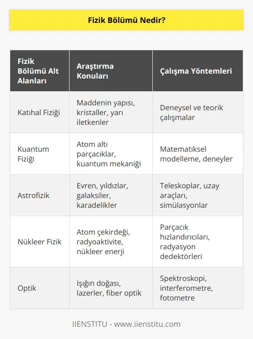 Fizik bölümü; fizik biliminin doğayı, madde ve maddenin yapısını, evreni, dünyayı, atomu ve atom parçacıkları gibi konuları araştırır. Tüm bunları deney ve gözlemler ile açıklayan akademik bir disiplin olarak bilinir. Fizik bölümü fen fakültesine bağlı olarak, 4 yıllık lisans eğitimi sunmaktadır.