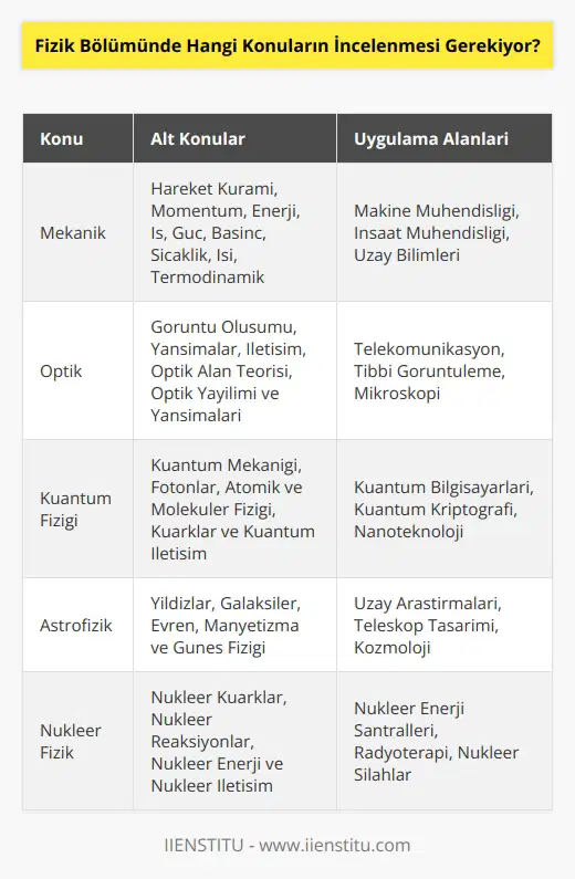 Fizik Bölümünde incelenmesi gereken konular arasında şunlar yer alır:  1. Mekanik: Hareket Kuramı, Momentum, Enerji, İş, Güç, Basınç, Sıcaklık, Isı, Termodinamik, Elektrik ve Manyetizma.  2. Optik: Görüntü Oluşumu, Yansımalar, İletişim, Optik Alan Teorisi, Optik Alan Teorisi, Optik Yayılımı ve Yansımaları.  3.   : Kuantum Mekaniği, Fotonlar, Atomik ve Moleküler Fiziği, Kuarklar ve Kuantum İletişim.  4. Astrofizik: Yıldızlar, Galaksiler, Evren, Manyetizma ve Güneş Fiziği.  5. Nükleer Fizik: Nükleer Kuarklar, Nükleer Reaksiyonlar, Nükleer Enerji ve Nükleer İletişim.  6. Fiziksel Matematik: Fiziksel Matematiksel Modeller, Fiziksel Veri Analizi, Diferansiyel Denklemler ve Laplace Dönüşümü.