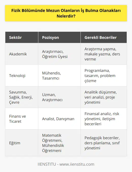 Fizik mezunları çeşitli sektörlerde çalışabilirler. Örneğin, akademik alanda, üniversitelerde ve araştırma merkezlerinde araştırmacı veya öğretim üyesi olarak çalışabilirler. Ayrıca, teknolojik sektörlerde, özellikle de bilgisayar, mobil, uzay ve havacılık alanlarında mühendislik veya tasarım görevleri üstlenebilirler. Fizik mezunları ayrıca, savunma, sağlık, enerji, çevre, finans ve ticaret sektörlerinde çalışabilirler. Fizik mezunlarının diğer iş olanakları arasında, özel sektördeki mühendislik veya tasarım pozisyonları, denetleyici müdürü, üniversite öğretim üyesi, araştırma asistanı, matematik öğretmeni ve mühendislik öğretmeni gibi pozisyonlar yer almaktadır.