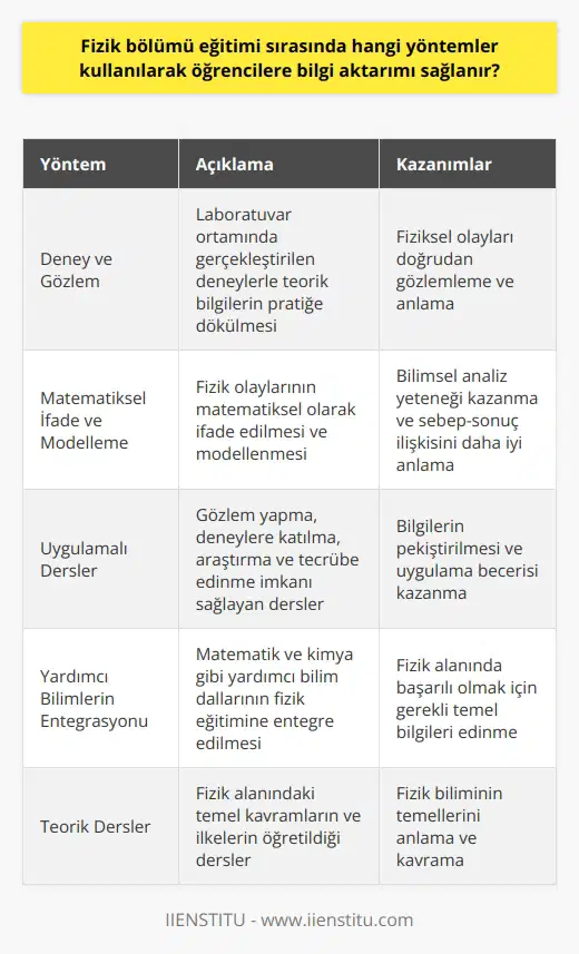 Fizik Bölümü Eğitim Yöntemleri  Fizik bölümü eğitimi, öğrencilere madde ve bileşenlerini, etkileşimlerini ve doğal olayların meydana gelme sebeplerini ve sonuçlarını aktarmayı amaçlar. Bu amaç doğrultusunda, öğrencilere kullanılan yöntemler şu şekildedir:  Deney ve Gözlem Yöntemi  Fizik biliminin temel metotları olan deney ve gözlem, eğitim sürecinde de büyük önem taşır. Öğrenciler, laboratuvar ortamında gerçekleştirilen deneylerle teorik bilgilerini pratiğe dökme fırsatı bulur ve fiziksel olayları doğrudan gözlemleyerek anlarlar.  Matematiksel İfade ve Modelleme  Fizik olaylarının matematiksel olarak ifade edilmesi ve modellenmesi, öğrencilere bilimsel analiz yeteneği kazandırır. Bu sayede öğrenciler, fizik olaylarının sebep ve sonuç ilişkisini daha iyi anlar ve tüm bilimlerin gelişmesine yardımcı olacak düşüncelere ulaşabilirler.  Uygulamalı Dersler  Fizik bölümü eğitiminde, uygulamalı dersler de büyük yer tutar. Öğrenciler, bu dersler sayesinde gözlem yapma, deneylere katılma, araştırma ve bunlardan tecrübe edinme imkanı elde ederler. Bu süreçte, öğrencilerin bilgilerini pekiştirmelerine ve uygulama becerisi kazanmalarına yardımcı olunur.  Yardımcı Bilimlerin Entegrasyonu  Fizik bölümü eğitiminde, matematik ve kimya gibi yardımcı bilim dallarının entegrasyonu da önemlidir. Özellikle matematik, fizik alanında başarılı olmak için önemli bir temeldir. Bu nedenle, öğrencilerin bu alanlarda da başarılı olmaları ve destekleyici eğitimler alması teşvik edilir.  Sonuç olarak, fizik bölümü eğitimi sırasında deney ve gözlem, matematiksel ifade ve modelleme, uygulamalı dersler ve yardımcı bilimlerin entegrasyonu gibi yöntemler kullanılarak öğrencilere bilgi aktarımı sağlanır. Bu yöntemler sayesinde öğrenciler, fizik alanındaki temel kavramları ve etkileşimleri öğrenir ve başarılı bir fizikçi olma yolunda ilerlerler.