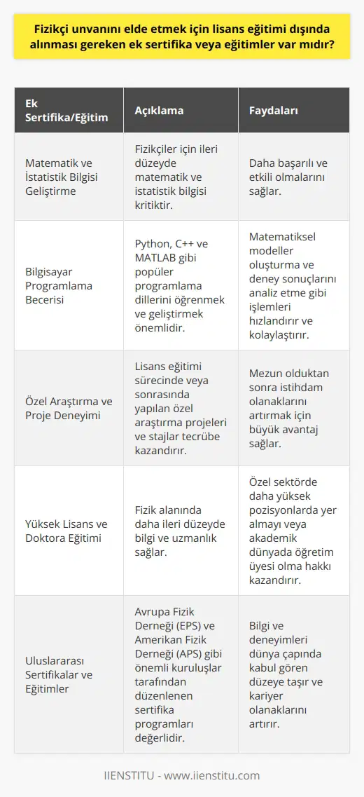Fizikçi Unvanı İçin Ek Sertifika ve Eğitimler Fizik alanında lisans eğitimi alan öğrenciler, toplamda 240 krediyi tamamlayarak mezun olduklarında fizikçi unvanına sahip olurlar. Fakat fizikçi unvanını elde etmek ve sektörde ön plana çıkmak için sadece lisans eğitimi yeterli olmayabilir. Bu nedenle, lisans eğitimi dışında alınması gereken ek sertifika veya eğitimler de önem taşımaktadır. Matematik ve İstatistik Bilgisi Geliştirme Fizikçiler için matematik ve istatistik bilgisi son derece kritiktir. Fizik konularının yanı sıra ileri düzeyde matematik ve istatistik bilgisine sahip olmak, fizikçilerin daha başarılı ve etkili olmalarını sağlar. Bilgisayar Programlama Becerisi Günümüzde fizikçiler için bilgisayar programlama becerisi neredeyse zorunluluk haline gelmiştir. , matematiksel modeller oluşturma ve deney sonuçlarını analiz etme gibi işlemleri hızlandırır ve kolaylaştırır. Bu nedenle fizikçiler, Python, C++ ve MATLAB gibi popüler programlama dillerini öğrenmeli ve geliştirmelidirler. Özel Araştırma ve Proje Deneyimi Lisans eğitimi sürecinde veya sonrasında yapılan özel araştırma projeleri ve stajlar, fizikçilerin öğrendikleri teorik bilgileri pratikte uygulayarak tecrübe kazanmalarına yardımcı olur. Bu deneyimler, mezun olduktan sonra istihdam olanaklarını artırmak için büyük avantaj sağlar. Yüksek Lisans ve Doktora Eğitimi Fizik alanında daha ileri düzeyde bilgi ve uzmanlık sağlayan yüksek lisans ve doktora eğitimi, fizikçilerin kariyer gelişimi için önemli bir adımdır. Bu eğitimler sayesinde fizikçiler, özel sektörde daha yüksek pozisyonlarda yer alabilir veya akademik dünyada öğretim üyesi olma hakkı kazanabilirler. Uluslararası Sertifikalar ve Eğitimler Fizik alanında elde edilebilecek uluslararası sertifikalar ve eğitimler, fizikçilerin bilgi ve deneyimlerini dünya çapında kabul gören düzeye taşır ve kariyer olanaklarını artırır. Özellikle Avrupa Fizik Derneği (EPS) ve Amerikan Fizik Derneği (APS) gibi önemli kuruluşlar tarafından düzenlenen sertifika programları fizikçiler için büyük değer taşımaktadır. Sonuç olarak, fizikçi unvanını elde etmek için lisans eğitiminin yanı sıra ek sertifika ve eğitimlerin de önemli olduğu görülmektedir. Bu sertifika ve eğitimler ile fizikçiler, kariyerlerinde daha başarılı olabilir ve sektörde ön plana çıkabilirler.