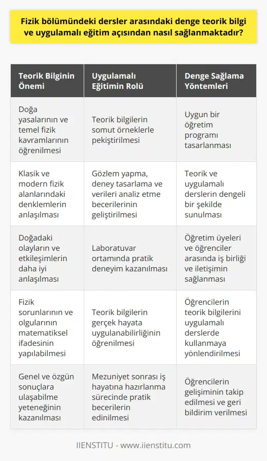 Fizik Bölümündeki Dersler ve Öğretim Yaklaşımları  Fizik bölümündeki dersler, öğrencilere teorik bilgi ve uygulamalı eğitim açısından denge sağlayarak sunulmaktadır. Bu sayede öğrenciler, hem temel fizik kavramlarını ve teorilerini öğrenirken hem de derslerde öğrendikleri bilgileri laboratuvar ortamlarında uygulayarak deneyim kazanmaktadırlar.  Teorik Bilginin Önemi ve Kapsamı  Teorik bilgi, fizik bölümündeki derslerin önemli bir parçasıdır. Öğrenciler, temel doğa yasalarını, klasik ve modern fizik alanındaki temel kavramları ve denklemleri öğrenmektedirler. Teorik bilgi sayesinde, öğrenciler doğadaki olayları ve etkileşimleri daha iyi anlayabilir, fizik sorunlarının ve olgularının matematiksel ifadesini yapabilir ve bu şekilde daha genel ve özgün sonuçlara ulaşabilirler.  Uygulamalı Eğitimin Rolü ve Kapsamı  Uygulamalı eğitim, fizik bölümünün denge sağlamayı hedeflediği diğer unsurdur. Laboratuvar ortamında yapılan dersler, öğrencilere teorik bilgilerin somut örneklerle pekiştirilmesi imkanı sunar. Bu sayede, öğrenciler gözlem yapma, deney tasarlama, deneylere katılma ve elde ettikleri verileri analiz etme becerilerini geliştirebilirler.  Denge Sağlama Yöntemleri ve İş Birliği  Fizik bölümündeki dersler arasında denge sağlanması, teorik ve uygulamalı eğitimin bir arada sunulmasına uygun bir öğretim programı tasarlayarak gerçekleştirilir. Programlar, öğrencilere temel fizik ve matematik bilgilerini öğretecek derslerle başlar ve daha ileri düzeye taşırsınız. Bu süreçte, uygulamalı dersler ve laboratuvar çalışmaları ile teorik bilginin somutlaştırılması hedeflenir.  Ayrıca, öğretim üyeleri ve öğrenciler arasında sağlıklı bir iş birliği ve iletişim de dersler arasındaki dengeyi sağlamak adına önemlidir. Öğretim üyeleri, öğrencilerin teorik bilgilerini uygulamalı derslerde kullanmalarına yönlendirebilir ve gelişimlerini takip edebilirler.  Sonuç  Fizik bölümündeki teorik bilgi ve uygulamalı eğitim açısından denge sağlanması, öğrencilerin doğayı ve evreni anlamak için gerekli bilgi ve becerilere sahip olmalarına olanak tanır. Bu denge, hem bölümden mezun olan fizikçilere başarılı kariyerler inşa etmelerinde katkı sağlar, hem de evrenin sırlarını keşfetme yolunda önemli adımlar atmalarına imkan verir.