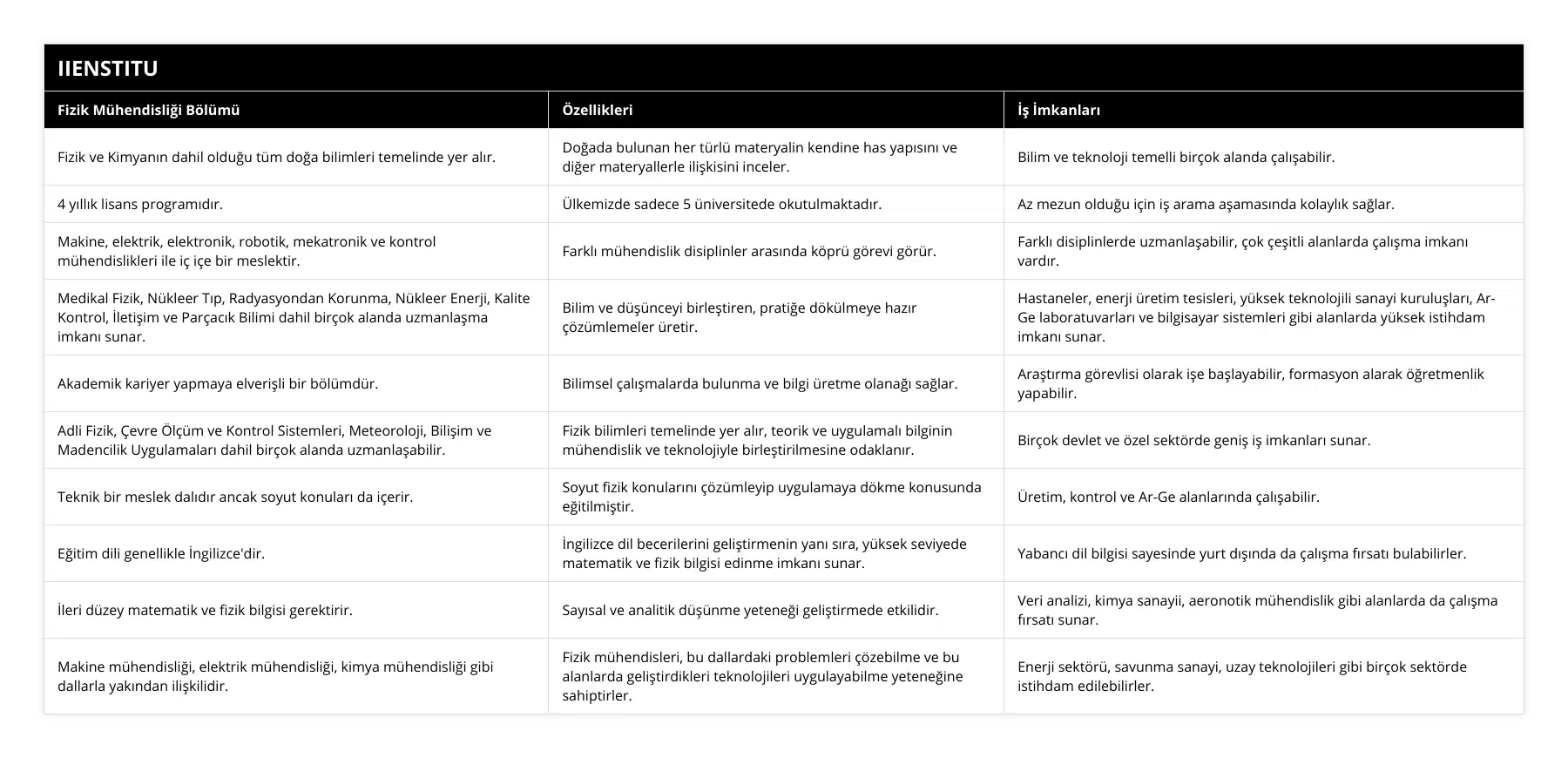 Fizik ve Kimyanın dahil olduğu tüm doğa bilimleri temelinde yer alır, Doğada bulunan her türlü materyalin kendine has yapısını ve diğer materyallerle ilişkisini inceler, Bilim ve teknoloji temelli birçok alanda çalışabilir, 4 yıllık lisans programıdır, Ülkemizde sadece 5 üniversitede okutulmaktadır, Az mezun olduğu için iş arama aşamasında kolaylık sağlar, Makine, elektrik, elektronik, robotik, mekatronik ve kontrol mühendislikleri ile iç içe bir meslektir, Farklı mühendislik disiplinler arasında köprü görevi görür, Farklı disiplinlerde uzmanlaşabilir, çok çeşitli alanlarda çalışma imkanı vardır, Medikal Fizik, Nükleer Tıp, Radyasyondan Korunma, Nükleer Enerji, Kalite Kontrol, İletişim ve Parçacık Bilimi dahil birçok alanda uzmanlaşma imkanı sunar, Bilim ve düşünceyi birleştiren, pratiğe dökülmeye hazır çözümlemeler üretir, Hastaneler, enerji üretim tesisleri, yüksek teknolojili sanayi kuruluşları, Ar-Ge laboratuvarları ve bilgisayar sistemleri gibi alanlarda yüksek istihdam imkanı sunar, Akademik kariyer yapmaya elverişli bir bölümdür, Bilimsel çalışmalarda bulunma ve bilgi üretme olanağı sağlar, Araştırma görevlisi olarak işe başlayabilir, formasyon alarak öğretmenlik yapabilir, Adli Fizik, Çevre Ölçüm ve Kontrol Sistemleri, Meteoroloji, Bilişim ve Madencilik Uygulamaları dahil birçok alanda uzmanlaşabilir, Fizik bilimleri temelinde yer alır, teorik ve uygulamalı bilginin mühendislik ve teknolojiyle birleştirilmesine odaklanır, Birçok devlet ve özel sektörde geniş iş imkanları sunar, Teknik bir meslek dalıdır ancak soyut konuları da içerir, Soyut fizik konularını çözümleyip uygulamaya dökme konusunda eğitilmiştir, Üretim, kontrol ve Ar-Ge alanlarında çalışabilir, Eğitim dili genellikle İngilizce'dir, İngilizce dil becerilerini geliştirmenin yanı sıra, yüksek seviyede matematik ve fizik bilgisi edinme imkanı sunar, Yabancı dil bilgisi sayesinde yurt dışında da çalışma fırsatı bulabilirler, İleri düzey matematik ve fizik bilgisi gerektirir, Sayısal ve analitik düşünme yeteneği geliştirmede etkilidir, Veri analizi, kimya sanayii, aeronotik mühendislik gibi alanlarda da çalışma fırsatı sunar, Makine mühendisliği, elektrik mühendisliği, kimya mühendisliği gibi dallarla yakından ilişkilidir, Fizik mühendisleri, bu dallardaki problemleri çözebilme ve bu alanlarda geliştirdikleri teknolojileri uygulayabilme yeteneğine sahiptirler, Enerji sektörü, savunma sanayi, uzay teknolojileri gibi birçok sektörde istihdam edilebilirler