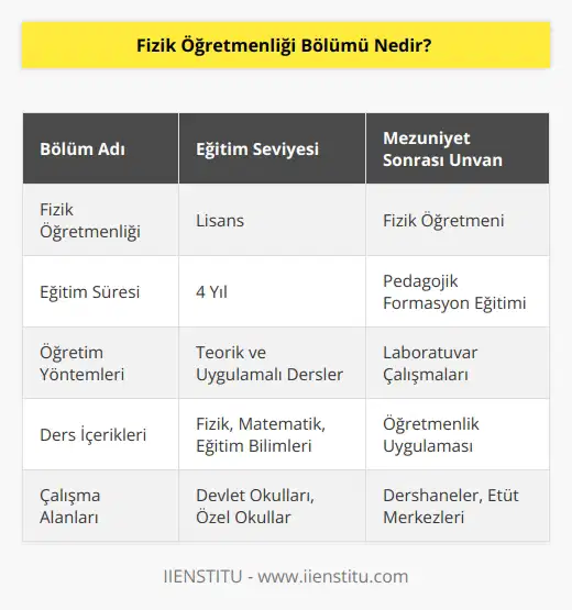 Üniversitelerde öğrencilere ortaöğretim düzeyinde eğitim verebilecekleri ve öğrendikleri bilgi birikimleri bir başkalarına anlatacakları şekilde yapılan eğitim metoduna denilmektedir. Fizik alanında eğitim alarak mezun olduktan sonra öğretmen unvanına kavuşacak bireyler olarak da tanımlanabilir. Fizik alanında alınan eğitimle birlikte etkili ve verimli şekilde öğretilmesi amaçlanmaktadır.