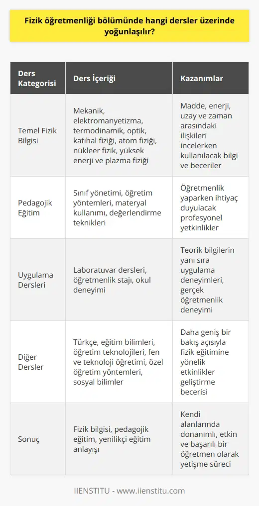 Fizik Öğretmenliği Bölümünde İncelenen Dersler  Fizik öğretmenliği bölümünde öğrencilerin, fizik alanında ihtiyaç duyulan bilgi ve becerilere sahip olmalarını sağlamak için dersler üzerinde yoğunlaşılır. Bu dersler arasında, temel fizik konuları ve pedagojik eğitim dersleri bulunmaktadır.   Temel Fizik Bilgisi  Fizik öğretmenliği bölümünde öğrencilere, madde, enerji, uzay ve zaman arasındaki ilişkileri incelerken kullanacakları temel fizik bilgileri verilmektedir. Bu kapsamda, mekanik, elektromanyetizma, termodinamik, optik, katıhal fiziği, atom fiziği, nükleer fizik ve yüksek enerji ve plazma fiziği gibi alt dalların üzerine çalışmalar yapılmaktadır.   Pedagojik Eğitim  Öğretmen adayları için pedagojik eğitim, büyük önem taşır. Fizik öğretmenliği bölümünde öğrencilere, sınıf yönetimi, öğretim yöntemleri, materyal kullanımı ve değerlendirme teknikleri gibi pedagojik bilgi ve beceriler kazandırılır. Bu dersler, öğrencilere öğretmenlik yaparken ihtiyaç duyacakları profesyonel yetkinlikleri sağlamaktadır.  Uygulama Dersleri  Fizik öğretmenliği bölümünde öğrencilere, teorik bilgilerinin yanı sıra, uygulama deneyimleri de kazandırılır. Bu doğrultuda, öğretmen adayları, deney ve gözlem yaparak fizik konularını daha iyi anlayabilecekleri laboratuvar derslerine katılırlar. Ayrıca, öğretmenlik stajı ve okul deneyimi dersleri sayesinde öğrenciler, sınıf ortamında gerçek öğretmenlik deneyimi yaşayarak kendilerini geliştirme fırsatı bulurlar.  Öte yandan, fizik öğretmenliği bölümünde işlenen diğer derslerle arasında Türkçe, eğitim bilimleri,   , öğretim teknolojileri, fen ve teknoloji öğretimi, özel öğretim yöntemleri ve sosyal bilimler bulunmaktadır. Bu dersler, öğretmen adaylarının daha geniş bir bakış açısıyla, fizik eğitimine yönelik etkinlikler geliştirmelerine yardımcı olmaktadır.  Sonuç olarak, fizik öğretmenliği bölümünde öğrencilere öncelikle fizikle ilgili derinlemesine bilgi verilmekte ve pedagojik eğitimle desteklenerek öğretmen adaylarına birçok yenilikçi eğitim anlayışı aktarılır. Bu sayede, fizik öğretmeni adayları, kendi alanlarında donanımlı, etkin ve başarılı bir öğretmen olarak yetişme sürecine başlangıç yaparlar.