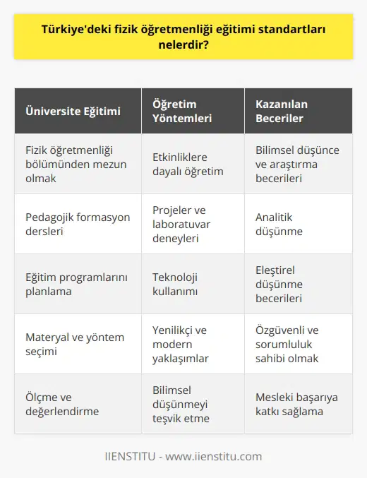 Fizik Öğretmenliği Eğitimi Standartları Türkiyedeki fizik öğretmenliği eğitimi standartları, öğrencilere madde, enerji, uzay ve zaman kavramlarını öğretmeyi amaçlayarak, modern eğitim gelişmelerine uygun olarak şekillenmiştir. Başarılı bir fizik öğretmeni olabilmek için üniversite düzeyinde fizik öğretmenliği bölümünden mezun olmak gereklidir. Derslerde temel bilimlerin yanı sıra metodoloji, eğitim psikolojisi ve pedagoji konularında da eğitim alınır. Üniversite Eğitimi ve Pedagojik Formasyon Fizik öğretmenliği bölümünde, öğrenciler alan derslerinin yanı sıra ni de başarıyla tamamlamalıdırlar. Bu dersler pedagojik formasyon eğitimi adını alır ve öğretmen adaylarının eğitimciliği için önemli bir zemindir. Adaylar bu derslerde, eğitim programlarını planlama, materyal ve yöntem seçimi, ölçme ve değerlendirme gibi alanlarda bilgi ve beceri edinirler. Etkinliklere Dayalı Öğretim Türkiyedeki fizik öğretmenliği eğitimi standartları, öğrencilere deney ve gözlem yapmayı teşvik ederek, bilimsel düşünce ve araştırma becerilerini geliştirir. Öğretmen adayları, bu amaç doğrultusunda projeler ve laboratuvar deneyleri üzerinde çalışarak, öğrencilere pratik bilgi sunan ve analitik düşünmeyi öğreten öğretmenler yetiştirilir. Öğretim Materyalleri ve Teknoloji Fizik öğretmenliği bölümünde eğitim gören öğrenciler, teknolojiyi nasıl kullanabilecekleri ve öğrencilere nasıl aktarabilecekleri üzerine eğitim alırlar. Öğrencilere sürekli gelişen teknolojinin sağladığı imkanlar çerçevesinde eğitim vererek, gelecekte elde edecekleri mesleki başarıya katkı sağlarlar. Yenilikçi ve Modern Yaklaşımlar Öğretmen adayları, fizik öğretmenliği bölümünde yenilikçi ve modern eğitim yaklaşımlarını öğrenirler. Bu yaklaşımların amacı, öğrencilere eleştirel düşünme becerileri kazandırarak, eğitim ve iş hayatlarında başarılı bireyler yetiştirmektir. Ayrıca öğretmen adayları, öğrencilere özgüvenli ve sorumluluk sahibi kişiler olarak yetişmelerine katkı sağlayacak davranışları öğrenirler. Sonuç olarak, Türkiyedeki fizik öğretmenliği eğitimi standartları, öğrencilerin hem alan bilgilerini hem de eğitimciliği açısından donanımlı olmalarını amaçlamaktadır. Bu amaç doğrultusunda, üniversitelerde öğretmen adaylarına yönelik pedagojik formasyon eğitimi, etkinliklere dayalı öğretim, öğretim materyalleri ve teknoloji kullanımı üzerine dersler verilmektedir. Yenilikçi ve modern eğitim yaklaşımları sayesinde, öğrenciler bilimsel düşünme ve eleştirel düşünme becerilerini geliştirerek, gelecekte başarılı öğretmenler olmalarına katkı sağlanır.