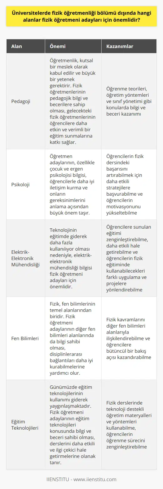 Fizik öğretmeni adaylarının önemli alanlar  Fizik öğretmenliği bölümü dışında, üniversitelerde fizik öğretmeni adaylarının önemli gördüğü alanlar arasında pedagoji, psikoloji ve elektrik-elektronik mühendislik gibi alanlar yer almaktadır. Bu alanların sağladığı bilgi ve beceriler, öğretmen adaylarının görevlerini yerine getirebilmesi için oldukça yararlıdır.   Pedagojik bilgi ve beceri  Öğretmenlik, kutsal bir meslek olarak kabul edilir ve büyük bir yetenek gerektirir. Fizik öğretmenlerinin pedagojik bilgi ve becerilere sahip olması, gelecekteki fizik öğretmenlerinin öğrencilere daha etkin ve verimli bir eğitim sunmalarına katkı sağlar. Pedagojik yetenekleri geliştirmek amacıyla, öğretmen adaylarının öğrenme teorileri, öğretim yöntemleri ve sınıf yönetimi gibi konulara önem vermesi gerekmektedir.  Psikoloji bilgisi  Öğretmen adaylarının, özellikle çocuk ve ergen psikolojisi bilgisi, öğrencilerle daha iyi iletişim kurma ve onların gereksinimlerini anlama açısından büyük önem taşır. Bu sayede fizik öğretmeni adayları, öğrencilerin fizik dersindeki başarısını artırabilmek için daha etkili stratejilere başvurabilir ve öğrencilerinin motivasyonunu yükseltebilirler.   Elektrik-elektronik mühendislik bilgisi  Fizik öğretmenliği bölümü dışında bir diğer önemli alan da elektrik-elektronik mühendisliktir. Bu alanın fizik öğretmeni adayları için önemi, teknolojinin eğitimde giderek daha fazla kullanılıyor olmasıdır. Öğretmenler, elektrik-elektronik mühendislik alanından kazandıkları bilgi ve becerileri kullanarak, öğrencilere sunulan eğitimi zenginleştirebilir ve daha etkili hale getirebilirler. Ayrıca, bu alanlar sayesinde öğrencilerin fizik eğitiminde kullanabilecekleri farklı uygulama ve projelere yönlendirebilirler.   Sonuç olarak, üniversitede fizik öğretmeni adayları için fizik öğretmenliği bölümünün yanında pedagoji, psikoloji ve elektrik-elektronik mühendislik gibi alanlar da büyük önem arz etmektedir. Bu alanlardan edinilen beceriler, fizik öğretmenlerinin öğrencilere daha kaliteli bir eğitim sunabilmesine katkıda bulunarak, öğrencilerin fizikle ilgili başarısını ve ilgisini artırabilir.