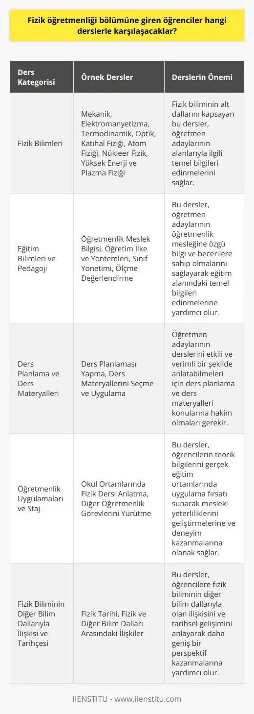 Fizik Öğretmenliği Bölümünde Alınacak Dersler  Fizik öğretmenliği bölümüne giren öğrenciler, öncelikle alanlarıyla ilgili temel derslerle karşılaşacaklardır. Bu dersler arasında; mekanik, elektromanyetizma, termodinamik, optik, katıhal fiziği, atom fiziği, nükleer fizik, yüksek enerji ve plazma fiziği gibi fizik biliminin alt dallarını kapsayan konular bulunmaktadır. Ayrıca öğrencilere, fizik biliminin diğer bilim dallarıyla ilişkisini ve tarihçesini anlatan dersler de verilmektedir.  Eğitim Bilimleri ve Pedagoji Dersleri  Fizik öğretmenliği bölümünde sadece fizik dersleriyle değil, aynı zamanda eğitim bilimleri ve pedagoji dersleriyle de karşılaşacaklardır. Öğretmen adaylarının, öğretmenlik mesleğine özgü bilgi ve becerilere sahip olmaları için bu dersler önemlidir. Bu kapsamda öğretmenlik meslek bilgisi,   , sınıf yönetimi, ölçme değerlendirme, öğretmenlik uygulamaları gibi alanlarda dersler alarak öğrenciler, eğitim alanındaki temel bilgileri edinirler.  Ders Planlama ve Ders Materyalleri  Fizik öğretmenliği bölümündeki öğrenciler aynı zamanda ders planlama ve ders materyalleri konularında da eğitim alacaklardır. Öğretmen adaylarını, derslerini etkili ve verimli bir şekilde anlatabilmek için bu konulara hakim olmak gerekmektedir. Bu amaca hizmet eden derslerle, öğrencilere ders planlaması yapma, ders materyallerini seçme ve uygulama süreçlerini öğretmek amaçlanır.  Öğretmenlik Uygulamaları ve Staj  Fizik öğretmenliği bölümünde yer alan öğretmenlik uygulamaları ve staj dersleri, öğrencilerin teorik bilgilerini gerçek eğitim ortamlarında uygulama fırsatı sunar. Bu dersler kapsamında öğrenciler, okul ortamlarında fizik dersi anlatarak ve diğer öğretmenlik görevlerini yürütürler. Öğretmen adaylarını, mesleki yeterliliklerini geliştirme ve deneyim kazanma açısından bu derslerin önemi büyüktür.  Özetle, fizik öğretmenliği bölümüne giren öğrenciler, hem fizik alanında hem de eğitim bilimleri ve pedagoji alanında temel bilgi ve becerilere sahip olacak derslerle karşılaşacaklardır. Ayrıca, bu bölümde yer alan öğretmenlik uygulamaları ve staj dersleri ile öğrenciler, mesleki anlamda deneyim kazanacaklardır.
