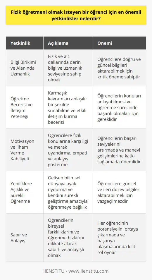 Fizik Öğretmeni Olmak İsteyen Bir Öğrenci İçin En Önemli Yetkinlikler     ve kutsal olduğu bilinir. Fizik öğretmenliği de bu zorlu meslek alanında büyük bir yetenek ve özveri gerektirir. Fizik öğretmeni olmak isteyen bir öğrenci için en önemli yetkinlikler şunlardır.  Bilgi Birikimi ve Alanında Uzmanlık  Fizik öğretmenliği için önemli bir yetkinlik alanında derin bilgi ve uzmanlık seviyesine sahip olmaktır. Fizik, madde, enerji, uzay ve zamanı inceleyen bir bilim dalıdır ve farklı disiplinleri içerir. Bu nedenle, öğrencinin fiziği ve alt dallarını tam anlamıyla kavraması gereklidir.  Öğretme Becerisi ve İletişim Yeteneği  Bir fizik öğretmeninin başarılı olabilmesi için öğretme becerisine ve iletişim yeteneğine sahip olması hayati önem taşır. Öğrencilere karmaşık kavramları ve teorileri anlaşılır bir şekilde sunabilme becerisi ve etkili iletişim kurarak bilgi aktarabilme becerisi öğretmen adayının başarısını belirleyecektir.  Motivasyon ve İlham Verme Kabiliyeti  Öğretmenlik mesleğinde motivasyon ve ilham verme becerisi büyük önem taşır. Öğrencilere fizik konularına karşı ilgi ve merak uyandırarak, öğrencilerin başarı seviyelerine etki etmek önemli bir yetkinliktir. Aynı zamanda, öğrencilere empati ve anlayış göstererek onların manevi gelişimine de katkı sağlamak gereklidir.  Yeniliklere Açıklık ve Sürekli Öğrenme  Bir fizik öğretmeninin, sürekli gelişen bilimsel dünyaya ayak uydurabilmesi ve bu bilgileri öğrencilere aktarabilmesi önemlidir. Öğretmenin, yeniliklere açık olması ve kendini sürekli geliştirme amacıyla öğrenmeye olan bağlılığı, öğrencilerin başarı oranında da artış sağlayacaktır.  Sonuç olarak, fizik öğretmeni olmak isteyen bir öğrencinin bilgi birikimi ve alanında uzmanlık, öğretme becerisi ve iletişim yeteneği, motivasyon ve ilham verme kabiliyeti, yeniliklere açıklık ve sürekli öğrenme gibi temel yetkinliklere sahip olması gerekmektedir. Bu yetkinlikler öğretmen adayının başarılı olmasında ve fizik öğretmenliği mesleğinde tatmin edici bir deneyim yaşamasında büyük önem taşır.