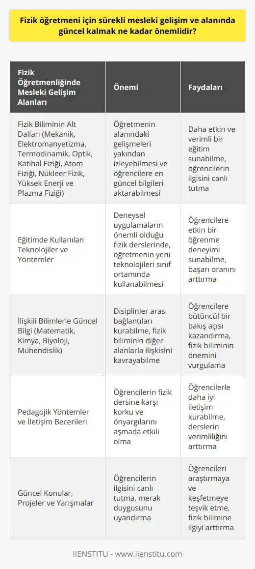 Fizik Öğretmenleri İçin Sürekli Mesleki Gelişim ve Güncel Kalmak Önemi Öğretmenlik kutsal bir meslek olup, bu zorlu görevi başarıyla yerine getirebilmek büyük bir yetenek gerektirir. Fizik öğretmenleri de bu anlamda özel bir öneme sahiptir, zira fizik bilimi, madde, enerji, uzay ve zaman arasındaki ilişkileri inceleyen, deney ve gözleme dayalı bir disiplindir. Sürekli Gelişim ve Alanında Güncel Kalmak Fizik öğretmeni için sürekli mesleki gelişim ve alanında güncel kalmak büyük önem taşır. Fizik bilimi sürekli değişen ve gelişen bir alan olup, öğretmenlerin yeni yöntemler ve teknolojilerle donanımlı olması, öğrencilere daha etkin ve verimli bir eğitim sunabilmesi açısından kritik öneme sahiptir. Alt Dallar ve İlişkili Bilimlerle Güncel Bilgi Fizik biliminin alt dalları olan mekanik, elektromanyetizma, termodinamik, optik, katıhal fiziği, atom fiziği, nükleer fizik, yüksek enerji ve plazma fiziği gibi konuların sürekli olarak takip edilmesi, öğretmenin alanındaki gelişmeleri yakından izleyebilmesi ve öğrencilere en güncel bilgileri aktarabilmesi açısından önemlidir. Eğitimde Kullanılan Teknolojiler ve Yöntemler Fizik öğretmeni için sürekli mesleki gelişim, eğitim sürecinde kullanılan teknolojiler ve yöntemlerin de sürekli olarak güncellenmesini gerektirir. Özellikle deneysel uygulamaların önemli olduğu fizik derslerinde, öğretmenin yeni teknolojileri sınıf ortamında kullanabilmesi ve öğrencilere etkin bir öğrenme deneyimi sunabilmesi, başarı oranını arttıracaktır. Öğrencilere İlham Vermek ve İlgiyi Canlı Tutmak Fizik dersine karşı öğrencilerin genelde korkulu ve önyargılı yaklaşımları, öğretmenlerin mesleki gelişmeye verdiği önem ve alanındaki güncel bilgilerle uygulamaları sayesinde aşılabilir. Güncel konular, projeler ve yarışmalarla öğrencilerin ilgisini canlı tutan, sürekli öğrenen ve kendini geliştiren öğretmenler, fizik öğretiminde daha başarılı olacaklardır. Sonuç olarak, fizik öğretmenleri için sürekli mesleki gelişim ve alanında güncel kalmak, öğrencilere sağladığı etkin eğitim ve rehberlikle birlikte, öğretmenlerin başarı oranını arttıran ve öğrenci motivasyonunu yükselten bir konumdadır.