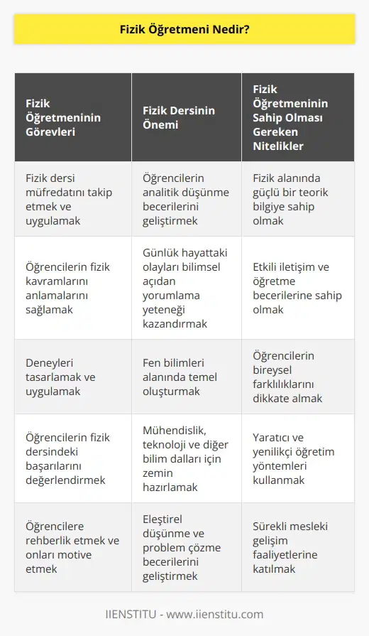 Fizik öğretmeni, devlet okulunda, özel eğitim kurumlarında ya da birebir öğrenciye fizik dersi anlatan kişidir. Fizik dersi, ilköğretim kademesinde okutulan fen bilimleri dersinin üç parçasından biridir. Diğer iki parçası kimya ve biyolojidir.