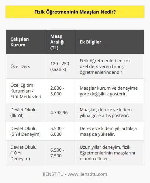 Fizik öğretmeni en çok özel ders veren branş öğretmenlerinden bir tanesidir. 2021 yılı itibariyle özel fizik dersi fiyatları saati 120- 250 tl arası değişiklik gösterir. Özel eğitim kurumlarında ya da etüt merkezlerinde çalışan bir fizik öğretmeninin maaşı 2800-5000 tl arası değişir. Devlet okulunda çalışan bir fizik öğretmeninin maaşı ilk yıl 4.792.96 TL’dir. Yıllar geçtikçe derecesi ve kıdem yılı yükseldiği için fizik öğretmeninin maaşı da artacaktır.