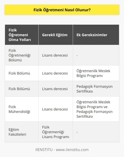 Fizik öğretmeni olabilmek için üniversite sınavında  tercih yapmak gereklidir. Milli Eğitim Bakanlığı Talim Terbiye Kurulunun yayınladığı Tebliğler dergisine göre fizik öğretmeni olabilmek için aşağıdaki fakültelerden mezun olmak gereklidir: Fizik Öğretmenliği, Fizik Bölümü,   . Fizik bölümü mezunlarının Öğretmenlik Meslek Bilgisi    Programını bitirmeleri gerekir. Ya da pedagojik   ları gerekir.