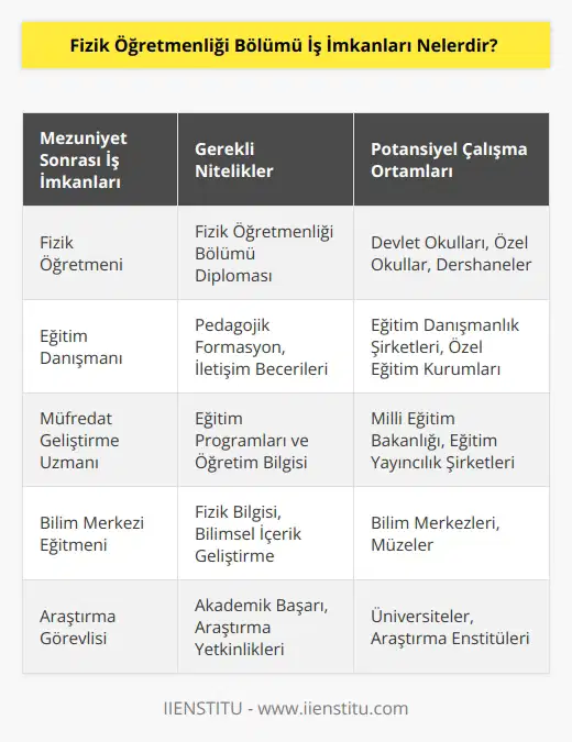 Fizik öğretmenliği bölümünden mezun olan öğrenciler, eğitim sektöründe direkt olarak çalışabilmektedir. Üniversiteden mezun olarak ‘’Öğretmen’’ unvanı kişiye verilmektedir. Fizik öğretmeni unvanı sayesinde eğitim sektöründe yer edinebilirsiniz. Öncelikle devlet kurumlarında çalışabilirsiniz.