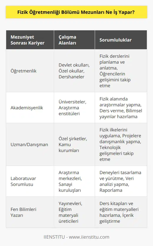 Fizik öğretmeni olarak mezun olan kişinin hayatı eğitimle devam etmektedir. Üniversiteyi bitirmiş bile olsa bireyler artık başka kişileri eğitmeye başlar. Eğitim kurumlarında öğrencilere fizik üzerine ders anlatır. Mezun olan bireyler tamamen eğitim alanıyla ilgilenir ve yeni öğrencilere fizikle ilgili dersler verir.