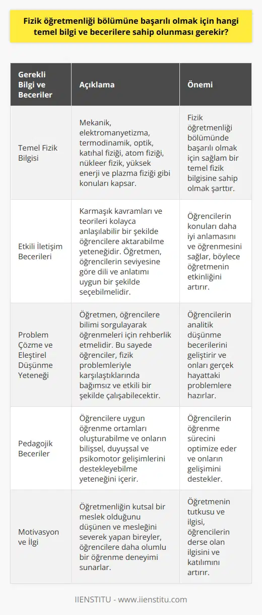 Fizik Öğretmenliği Bölümünde Başarılı Olmak İçin Gereken Temel Bilgi ve Beceriler  Fizik öğretmenliği bölümüne başarılı olmak için öncelikle fizik alanında sağlam bir temel bilgiye sahip olmak gerekmektedir. Bu temel bilgiler arasında mekanik, elektromanyetizma, termodinamik, optik, katıhal fiziği, atom fiziği, nükleer fizik ve yüksek enerji ve plazma fiziği gibi konuları kapsar. Ayrıca, öğretmenlik mesleğinin özel becerilerine ve yeteneklerine de sahip olmak önemlidir.  Etkili İletişim Becerileri  Bir fizik öğretmeni, karmaşık kavramları ve teorileri kolayca anlaşılabilir bir şekilde öğrencilere aktarabilmelidir. Bu nedenle etkili iletişim becerileri önemlidir. Öğretmen, öğrencilerin seviyesine göre dili ve anlatımı uygun bir şekilde seçebilmelidir.  Problem Çözme ve Eleştirel Düşünme Yeteneği  Fizik öğretmenliği bölümünde başarılı olmak için problem çözme ve eleştirel düşünme yeteneği de önemlidir. Öğretmen, öğrencilere bilimi sorgulayarak öğrenmeleri için rehberlik etmelidir. Bu sayede öğrenciler, fizik problemleriyle karşılaştıklarında bağımsız ve etkili bir şekilde çalışabilecektir.  Pedagojik Beceriler  Fizik öğretmenliği bölümünde başarılı olmak için de pedagojik becerilere sahip olunması gerekmektedir. Bu, öğrencilere uygun öğrenme ortamları oluşturabilme ve onların bilişsel, duyuşsal ve psikomotor gelişimlerini destekleyebilme yeteneğini içerir.  Motivasyon ve İlgi  Fizik öğretmenliği bölümünde başarılı olmak için ilgili konulara yönelik tutku ve motivasyona sahip olmak oldukça önemlidir. Öğretmenliğin kutsal bir meslek olduğunu düşünen ve mesleğini severek yapan bireyler, öğrencilere daha olumlu bir öğrenme deneyimi sunarlar.  Empati ve Öğrenci İlişkileri  Öğrencilerle kurulan sağlıklı ve olumlu ilişkiler, fizik öğretmenliği bölümünde başarılı olmak için önemli bir faktördür. Öğretmen, öğrencilerin düşüncelerine, hislerine ve ihtiyaçlarına saygı göstermeli ve onları anlayabilmelidir.  Sonuç olarak, fizik öğretmenliği bölümünde başarılı olmak için temel fizik bilgisi ve yeteneklerinin yanı sıra, etkili iletişim, problem çözme, eleştirel düşünme, pedagojik beceriler, motivasyon ve ilgi, empati ve öğrenci ilişkileri gibi önemli becerilere de sahip olunması gerekmektedir. Bu sayede fizik öğretmenleri, öğrencilere değerli ve kalıcı bir eğitim deneyimi sunarak, onların yaşamlarına pozitif yönde etki edebilirler.