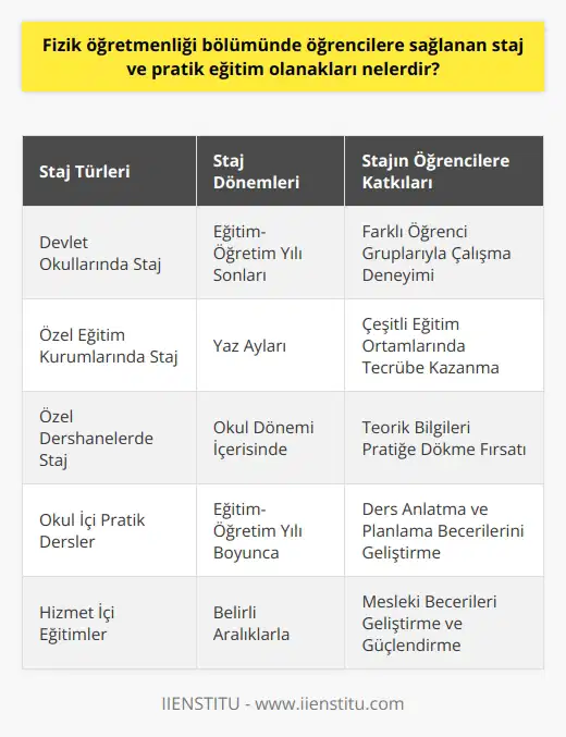 Fizik öğretmenliği bölümünde öğrencilere, uygulamalı eğitim fırsatları sağlanmaktadır. Bu eğitimler genellikle içerisinde staj ve pratik dersleri barındırır. Öğrenciler, eğitim aldıkları bölümle ilgili teorik bilgilerini bu staj ve pratik derslerle pratiğe dökme imkanı bulurlar. Ayrıca, stajlar genellikle eğitim-öğretim yılının sonlarında ve yaz aylarında yapılmaktadır. Bu sayede öğrenciler, okul dönemi içerisinde öğrendikleri bilgileri stajları sırasında kullanma ve pekiştirme fırsatı elde ederler. Staj imkanları genellikle devlet okulları, özel eğitim kurumları ve birebir eğitim veren özel dershaneler olmak üzere çeşitlilik gösterir. Bu çeşitlilik sayesinde öğrenciler, farklı eğitim ortamlarında deneyim kazanma ve farklı öğrenci grupları ile çalışma imkanı bulurlar. Bu durum, mezuniyet sonrası kariyer planlarını şekillendirmekte ve öğrencilerin eğitim yaşantılarına zenginlik katmaktadır. Öte yandan, pratik dersler ise genellikle okulda gerçekleştirilir. Bu derslerde öğrenciler, bir konuyu nasıl anlatacaklarını, ders planı hazırlamayı, öğrencilere nasıl yaklaşacaklarını ve eğitim materyallerini nasıl kullanacaklarını öğrenirler. Bu hizmet içi eğitimler sayesinde öğrenciler, teorik bilgilerini pratiğe dökme ve mesleki becerilerini geliştirme fırsatı bulurlar. Sonuç olarak, fizik öğretmenliği bölümü öğrencilerine, yoğun ve detaylı bir eğitim süreci sunar. Bu eğitim sırasında sunulan staj ve pratik ders imkanları, öğrencilerin teorik bilgilerini hayata geçirmelerini, mesleki beceriler kazanmalarını ve mezuniyet sonrası kariyer hedeflerine daha emin adımlarla ilerlemelerini sağlar. Bu nedenle, fizik öğretmenliği bölümünü tercih etmek isteyen adayların, bu imkanları dikkate alarak karar vermeleri önemlidir.
