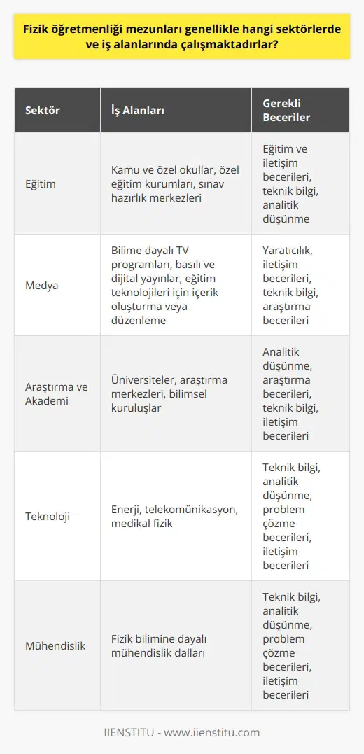 Fizik öğretmenliği mezunları genellikle eğitim sektöründe yer almaktadırlar. Kamu ve özel okullar, özel eğitim kurumları ve sınav hazırlık merkezleri bu mezunlar için en yaygın iş alanlarıdır. Bunun yanı sıra, bilime dayalı TV programları, basılı ve dijital yayınlar ve çeşitli eğitim teknolojileri için içerik oluşturma veya düzenleme gibi alanlarda da çalışabilirler.   Bazı fizik öğretmenliği mezunları ayrıca yüksek lisans ve doktora derecesinden sonra araştırma veya akademik sektörde çalışmayı tercih ederler. Fizik, mühendislik gibi karmaşık disiplinler için bir temel oluşturur ve bu nedenle, bu mezunların teknoloji, enerji, telekomünikasyon,    ve medikal fizik gibi sektörlerde çalışma imkanı da vardır.  Çalışmak istedikleri sektöre bağlı olarak, fizik öğretmenliği mezunları, eğitim ve iletişim yeteneklerini teknik bilgi ve analitik düşünmeyle birleştirebilecekleri benzersiz pozisyonları deneyimleyebilirler. Fizik öğretmenliği mezunlarının bu çeşitlilik kazandığı ve geniş bir uygulama alanı buldukları sektörler arasında fizik biliminin diğer dallarına da dayanabilecekleri iş alanları bulunmaktadır.   Özetlemek gerekirse, fizik öğretmenliği mezunları öncelikle eğitim sektöründe yer alırken, aynı zamanda farklı sektörlerde ve pozisyonlarda da kendilerine iş imkanları bulunmaktadır. Geniş bir uygulama alanı ve çeşitli becerilere sahip olmaları, fizik öğretmenliği mezunlarını iş piyasasında cazip hale getirir. Bu durum, onların standart bir öğretmen pozisyonunun ötesinde çeşitli iş olanaklarına ulaşabilmelerine imkan sağlamaktadır. Bu nedenle, fizik öğretmenliği bölümü, sadece eğitim sektöründe değil, geniş bir kariyer spektrumunda çeşitli iş fırsatları ile mezunlarına eşsiz bir yetenek seti sunmaktadır.