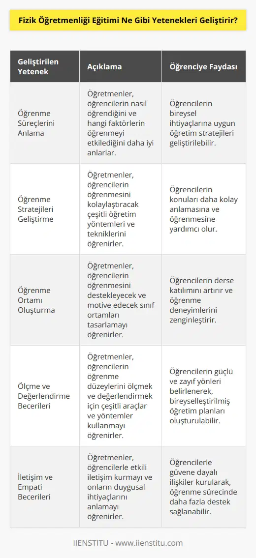 Fizik öğretmenliği eğitimi, öğrencilerin öğrenme becerilerini geliştirmek için çok çeşitli yetenekleri geliştirir. Öğretmenlik eğitimi, öğretmenlerin öğrencilerin öğrenme süreçlerini anlamalarını ve çeşitli öğrenme stratejileri geliştirmelerini sağlar. Ayrıca, öğretmenler öğrencilerin öğrenme süreçlerini etkileme ve destekleme becerilerini geliştirebilirler. Fizik öğretmenliği eğitimi ayrıca, öğretmenlerin öğrencilerin öğrenmeyi kolaylaştıran ve destekleyen çevreler oluşturmalarına yardımcı olur. Öğretmenler, öğrencilerin becerilerini ölçme ve değerlendirme becerilerini geliştirmelerini sağlayacak çeşitli ölçme araçlarını ve yöntemlerini öğrenirler.