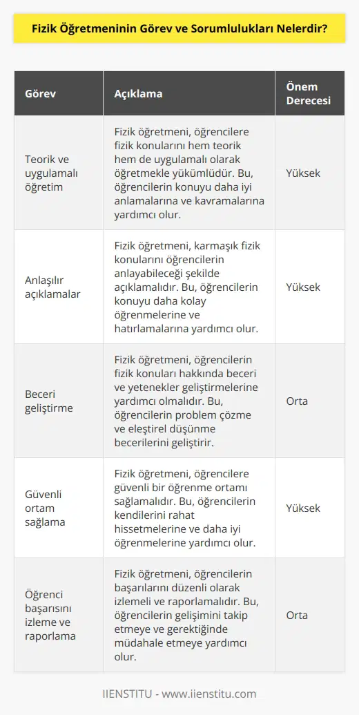 Fizik Öğretmeninin Görev ve Sorumlulukları; 1. Öğrencilerin öğrendiklerini teorik ve uygulamalı olarak öğretmek. 2. Fizik konularını öğrencilerin anlayabileceği şekilde açıklamak. 3. Öğrencilere fizik konuları hakkında beceri ve beceriler geliştirmelerini sağlamak. 4. Öğrencileri fizik derslerinde güvenli bir ortamda eğitmek. 5. Fizik konularını öğrencilerin ilgisini çekmek için etkili kullanmak. 6. Öğrencilerin konu üzerinde etkin çalışmalar yapmalarını sağlamak. 7. Öğrencilerin başarılarını izlemek ve raporlamak. 8. Öğrencilerin genel akademik başarısını desteklemek. 9. Öğrencilerin fizik konuları hakkında meraklarını cevaplamak. 10. Öğrencilerin fizik konuları üzerinde sorgulayıcı olmalarını teşvik etmek.