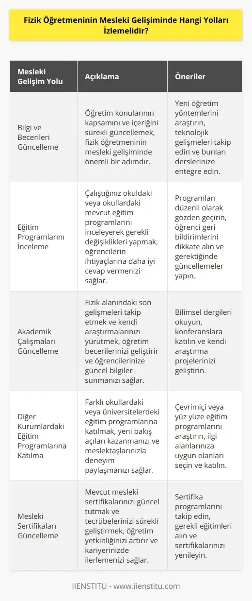 1. Fizik öğretmeni olarak mesleki gelişiminizi sağlamak için öncelikle bilgi ve becerilerinizi sürekli geliştirmelisiniz. Bunu öğretim konularının kapsamını ve içeriğini sürekli güncellemekle başlayabilirsiniz. 2. Fizik öğretmeni olarak mesleki gelişiminizi sağlamak için, çalıştığınız okulda veya okullarda mevcut eğitim programlarına göz atıp gerekli değişiklikleri yapmalısınız. 3. Fizik öğretmeni olarak mesleki gelişiminizi sağlamak için, akademik çalışmalarınızı sürekli güncellemelisiniz. İlgili alanlardaki son gelişmeleri takip edin ve bunun üzerine kendi araştırmalarınızı yürütün. 4. Fizik öğretmeni olarak mesleki gelişiminizi sağlamak için, başka okullarda veya üniversitelerde eğitim programlarına katılmalısınız. 5. Fizik öğretmeni olarak mesleki gelişiminizi sağlamak için, diğer alanlardaki eğitim programlarına da katılmalısınız. Bununla birlikte, eğitim programlarına katılmak için her zaman kurslar almalısınız. 6. Fizik öğretmeni olarak mesleki gelişiminizi sağlamak için, mevcut mesleki sertifikanızı güncel tutmalı ve tecrübelerinizi sürekli geliştirmelisiniz.