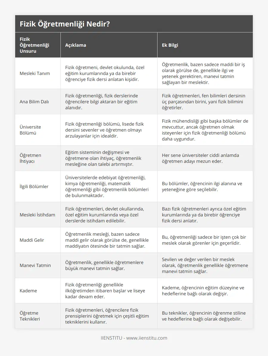 Mesleki Tanım, Fizik öğretmeni, devlet okulunda, özel eğitim kurumlarında ya da birebir öğrenciye fizik dersi anlatan kişidir, Öğretmenlik, bazen sadece maddi bir iş olarak görülse de, genellikle ilgi ve yetenek gerektiren, manevi tatmin sağlayan bir meslektir, Ana Bilim Dalı, Fizik öğretmenliği, fizik derslerinde öğrencilere bilgi aktaran bir eğitim alanıdır, Fizik öğretmenleri, fen bilimleri dersinin üç parçasından birini, yani fizik bilimini öğretirler, Üniversite Bölümü, Fizik öğretmenliği bölümü, lisede fizik dersini sevenler ve öğretmen olmayı arzulayanlar için idealdir, Fizik mühendisliği gibi başka bölümler de mevcuttur, ancak öğretmen olmak isteyenler için fizik öğretmenliği bölümü daha uygundur, Öğretmen İhtiyacı, Eğitim sisteminin değişmesi ve öğretmene olan ihtiyaç, öğretmenlik mesleğine olan talebi artırmıştır, Her sene üniversiteler ciddi anlamda öğretmen adayı mezun eder, İlgili Bölümler, Üniversitelerde edebiyat öğretmenliği, kimya öğretmenliği, matematik öğretmenliği gibi öğretmenlik bölümleri de bulunmaktadır, Bu bölümler, öğrencinin ilgi alanına ve yeteneğine göre seçilebilir, Mesleki İstihdam, Fizik öğretmenleri, devlet okullarında, özel eğitim kurumlarında veya özel derslerde istihdam edilebilir, Bazı fizik öğretmenleri ayrıca özel eğitim kurumlarında ya da birebir öğrenciye fizik dersi anlatır, Maddi Gelir, Öğretmenlik mesleği, bazen sadece maddi gelir olarak görülse de, genellikle maddiyatın ötesinde bir tatmin sağlar, Bu, öğretmenliği sadece bir işten çok bir meslek olarak görenler için geçerlidir, Manevi Tatmin, Öğretmenlik, genellikle öğretmenlere büyük manevi tatmin sağlar, Sevilen ve değer verilen bir meslek olarak, öğretmenlik genellikle öğretmene manevi tatmin sağlar, Kademe, Fizik öğretmenliği genellikle ilköğretimden itibaren başlar ve liseye kadar devam eder, Kademe, öğrencinin eğitim düzeyine ve hedeflerine bağlı olarak değişir, Öğretme Teknikleri, Fizik öğretmenleri, öğrencilere fizik prensiplerini öğretmek için çeşitli eğitim tekniklerini kullanır, Bu teknikler, öğrencinin öğrenme stiline ve hedeflerine bağlı olarak değişebilir