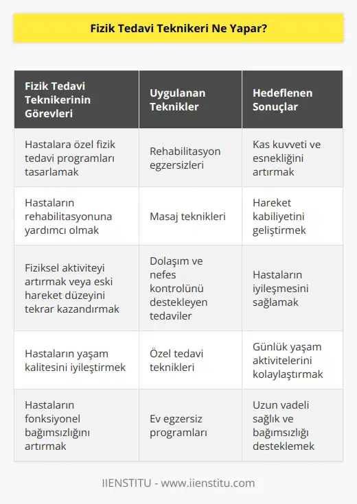 Fizik tedavi teknikeri, hastalara fizik tedavi programları tasarlayarak, fiziksel aktiviteyi artırmak veya eski hareket düzeyini tekrar kazanmak için hastanın rehabilitasyonuna yardımcı olmak için eğitilmiş ve yetkili bir sağlık profesyonelidir. Fizik tedavi teknikerleri, hastalara kas kuvveti ve esnekliğini arttırmak, hareket kabiliyetini geliştirmek, dolaşım veya nefes kontrolünü desteklemek için rehabilitasyon egzersizleri, masaj ve diğer tedavi teknikleri uygulayarak hastaların iyileşmesini veya hayatlarının devamını destekler.