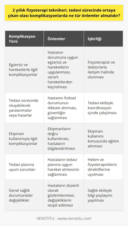 Tedavi sürecinde yaşanan olası komplikasyonlarda nin alması gereken önlemler çok geniş bir perspektifte ele alınabilir. Öncelikle, tekniker hastanın durumunu ve tedavi planını iyi anlamalı ve gerektiğinde değerlendirmeler yaparak doktor veya fizyoterapist ile işbirliği içinde olmalıdır. Hastaların tedavi planına uygun olarak egzersiz ve hareketleri gerçekleştirmesinde yardımcı olmalı ve olası sağlık risklerini azaltmalıdır. Tedavi süresince olası komplikasyonların önlenmesi noktasında , hastaların sağlığına zarar verebilecek hareketleri ve egzersizleri önlemelidir. Aynı zamanda, hastaların durumlarını sürekli gözlemlemeli ve olası komplikasyonları erken tespit etmeli, uygun önlemleri almalı ve hemen doktora bildirmelidir. Tedavi sürecinde ortaya çıkan her türlü sorunu takip etmek ve gerektiğinde etkili önlemler almak teknikerin öncelikli görevlerindendir. Egzersiz ve hareket tedavilerinin uygulanması sırasında, teknisyenin hastanın fiziksel durumunu dikkate alarak ve hastaların güvenliğini sağlayacak şekilde hareket etmesi gerekmektedir. Bu durum, hem hastalık durumuna özgü komplikasyonları önlemeye hem de tedavi sürecinde olası yaralanmaları veya hasarları engellemeye yardımcı olacaktır. Herhangi bir tedavi yöntemi uygulanırken, teknisyenin ilgili ekipmanları doğru bir şekilde kullanması ve hastaları bu konuda bilgilendirmesi gerekmektedir. Ekipmanları yanlış kullanmanın, olası komplikasyonlara veya tedavi sürecindeki yavaşlamalara neden olabileceğini unutmamak önemlidir. olarak çalışırken hekim veya fizyoterapistlerin direktiflerine dikkatlice uymak, tedavi sürecindeki komplikasyonları önlemek ve hastaların süreci hızlı ve güvenli bir şekilde tamamlamasını sağlamak için gereken önlemleri almak zorunludur.