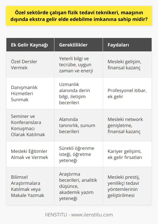 Özel sektörde çalışan bir fizik tedavi teknikerinin ekstra gelir elde etme imkanı, çalıştığı kuruluşa ve personelin sahip olduğu yeteneklere bağlı olacak şekilde değişkenlik gösterebilir. Örneğin, fizik tedavi teknikeri özel dersler vererek, danışmanlık hizmetleri sunarak veya sektörle ilgili seminer ve konferanslara konuşmacı olarak katılarak ek gelir elde edebilir. Ancak, bu tür ek gelir potansiyeli genellikle kişinin bilgi ve becerilerine, ayrıca bu ek hizmetleri sağlayabilecek zaman ve enerjiye sahip olmasına bağlıdır. Mesleki Gelişim ve Ek Gelir Fırsatları Öte yandan, fizik tedavi teknikerinin mesleki gelişimine odaklanarak ek gelir sağlama imkanı da bulunmaktadır. Bu durumda, tekniker, özellikle tıbbi cihazlar ve tedavi yöntemleri üzerine sürekli eğitim alarak ve bu alandaki en son yenilikleri takip ederek, sektördeki diğer profesyonellere eğitim vererek ek gelir elde edebilir. Ayrıca, yeni ve etkili fizyoterapi tekniklerinin geliştirilmesine yardımcı olmak için bilimsel araştırmalara katılmak veya bu konuda makaleler ve raporlar yazmak da ek bir gelir kaynağı sağlayabilir. Fizik Tedavi Teknikerinin Önemi Bu noktadan hareketle, bir fizik tedavi teknikerinin sağlık hizmetlerine katılımının önemini bir kez daha vurgulayabiliriz. Hareket sistemindeki bozukluklar, ortopedik rahatsızlıklar ve farklı nedenlerden dolayı ağrı çeken hastalarla birebir çalışan teknikerler, hastaların yaşam kalitesini artırmada önemli bir rol oynarlar. Bu nedenle, bu teknikere verilecek her türlü ek ödeme, onun hastalarına daha iyi hizmet etme arzusunu ve profesyonel gelişimini teşvik etme amacı taşır. Sonuç Son olarak, bir fizik tedavi teknikerinin maaşının dışında ekstra gelir elde edebilme potansiyeli var mıdır sorusuna kesin bir yanıt vermek zordur. Ancak, bazı seçeneklerin ve potansiyellerin olduğu söylenebilir. Bu, teknikerin bilgi ve becerilerine, zaman ve enerjisine ve elbette ki fevkalade profesyonel ve etik davranışına bağlıdır. Fakat her durumda, teknikere sunulabilecek ek gelir ve gelişim fırsatları, hastanın hem fiziksel hem de ruhsal iyiliği için hayati önem taşır. Bu da bu mesleği sadece finansal bir gelir kaynağından çok daha fazlası haline getirir. Bu nedenle, fizik tedavi teknikerinin ek gelir elde etme olanakları üzerinde durulmalı ve bu konuda gerekli politika ve düzenlemeler yapılmalıdır.