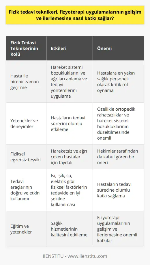 Fizik tedavi teknikeri, fizyoterapi uygulamalarısının gelişim ve ilerlemesinde önemli bir rol oynar. Öncelikle, hasta ile en fazla birebir zaman geçiren bu sağlık personelleri, hastaların hareket sistemlerinde meydana gelen bozuklukları ve ağrıları anlama ve tedavi yöntemlerini uygulama konusunda çok değerlidirler. Fizik tedavi teknikerinin yetenekleri ve deneyimleri, hastaların tedavi sürecini olumlu bir şekilde etkiler. Özellikle ortopedik rahatsızlıklar ve hareket sistemlerindeki bozuklukların düzeltilmesinde kritik rol oynarlar. Teknikerlerin görevi, fizik tedavi doktoru ve fizyoterapistlerin gözetiminde, hastaların tedavi sürecini en etkili ve hızlı şekilde tamamlamasına yardımcı olmaktır. Fizik tedavi teknikerleri ayrıca, hastaların fizik tedavi sürecinde bol fiziksel egzersiz yapmalarını teşvik ederler. Bu, özellikle hareketsiz kalan ve ağrı çeken hastalar için önemlidir. Fizik tedavi teknikerinin bu önerisi, son zamanlarda hekimler tarafından da kabul görmekte ve hastaların tedavi süreçleri boyunca bolca fiziksel egzersiz yapmaları önerilmektedir. Fizik tedavi teknikerleri, tedavi araçlarının doğru ve etkin bir şekilde kullanılmasını sağlarlar. Işın, ısı, su, elektrik gibi fiziksel faktörlerin tedavide kullanılmasında önemli bir role sahiptirler. Bu araçlar, fizik tedavi teknikerinin yetenekleri ve deneyimleri sayesinde en iyi şekilde kullanılır ve hastaların tedavi süreçlerine olumlu katkılar sağlar. Sonuç olarak, fizik tedavi teknikerinin görev ve sorumlulukları, fizyoterapi uygulamalarının gelişim ve ilerlemesinde hayati bir öneme sahiptir. Bu nedenle, bu alandaki teknikerlerin eğitim ve yetenekleri, sağlık hizmetlerinin kalitesinde ciddi bir etkiye sahiptir. Bu, hastaların tedavi süreçlerini olumlu bir şekilde etkileyen ve fizik tedavi uygulamalarının gelişim ve ilerlemesine önemli katkılarda bulunan bir faktördür. Bu anlamda, fizik tedavi teknikeri, sağlık sektörünün en önemli parçalarından biri olarak kabul edilebilir.