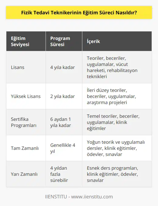 Fizik Tedavi Teknikerinin eğitim süreci genellikle lisans ya da yüksek lisans düzeyinde olmak üzere çeşitli seviyelere sahiptir. Programlar genellikle altı aydan dört yıla kadar sürer ve öğrencilerin, fizik tedavi konularının yanı sıra vücut hareketi, rehabilitasyon teknikleri ve rehabilitasyon konularını anlamalarını sağlamak için çeşitli teorileri, becerileri ve uygulamaları öğrenmelerine yardımcı olur. Programlar genellikle lisans düzeyinde bir üniversitede ya da belirli bir bölümde tam zamanlı veya yarı zamanlı olarak tamamlanır. Eğitimler, klinik eğitimleri, ödevler ve sınavlar içerir. Sınavlar, öğrencilerin konuları anlamalarını ve uygulamalarını test etmek için kullanılır. Eğitim programlarının sonunda, öğrenciler bir Fizik Tedavi Teknikeri sertifikası alırlar.