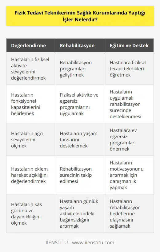 Fizik tedavi teknikerinin sağlık kurumlarında yaptığı işler arasında; hastaların fiziksel aktivite seviyelerini değerlendirmek, rehabilitasyon programları geliştirmek, fiziksel aktivite ve egzersiz programlarını uygulamak, hastaların yaşam tarzlarını desteklemek, rehabilitasyon sürecinin takip edilmesi, hastalara fiziksel terapi teknikleri öğretmek ve hastaların uygulamalı rehabilitasyon sürecinde desteklenmesi sayılabilir.
